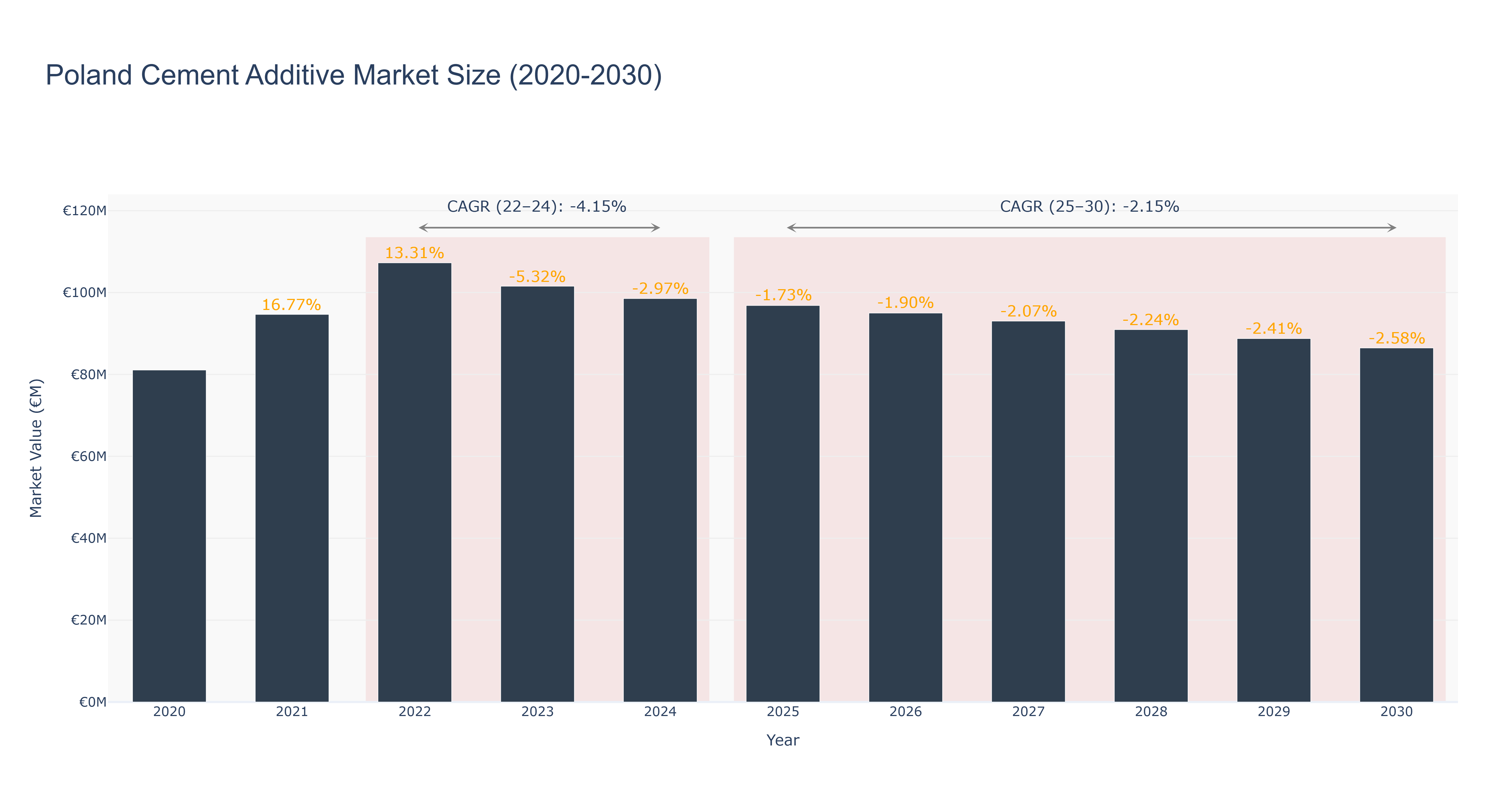 Poland Cement Additive Market Size (2020-2030)
