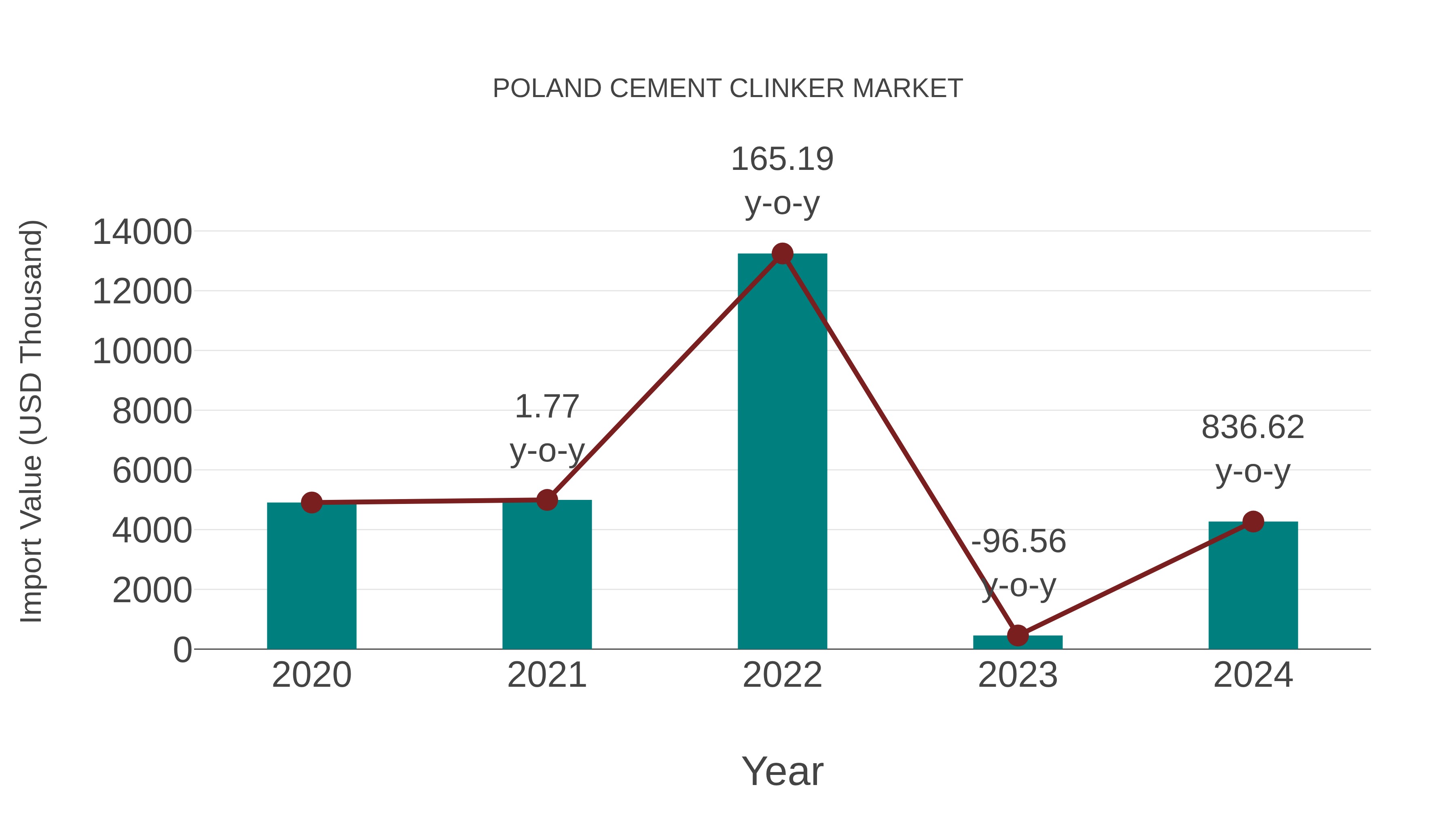  Poland Cement Clinker Market: Import Trend Analysis