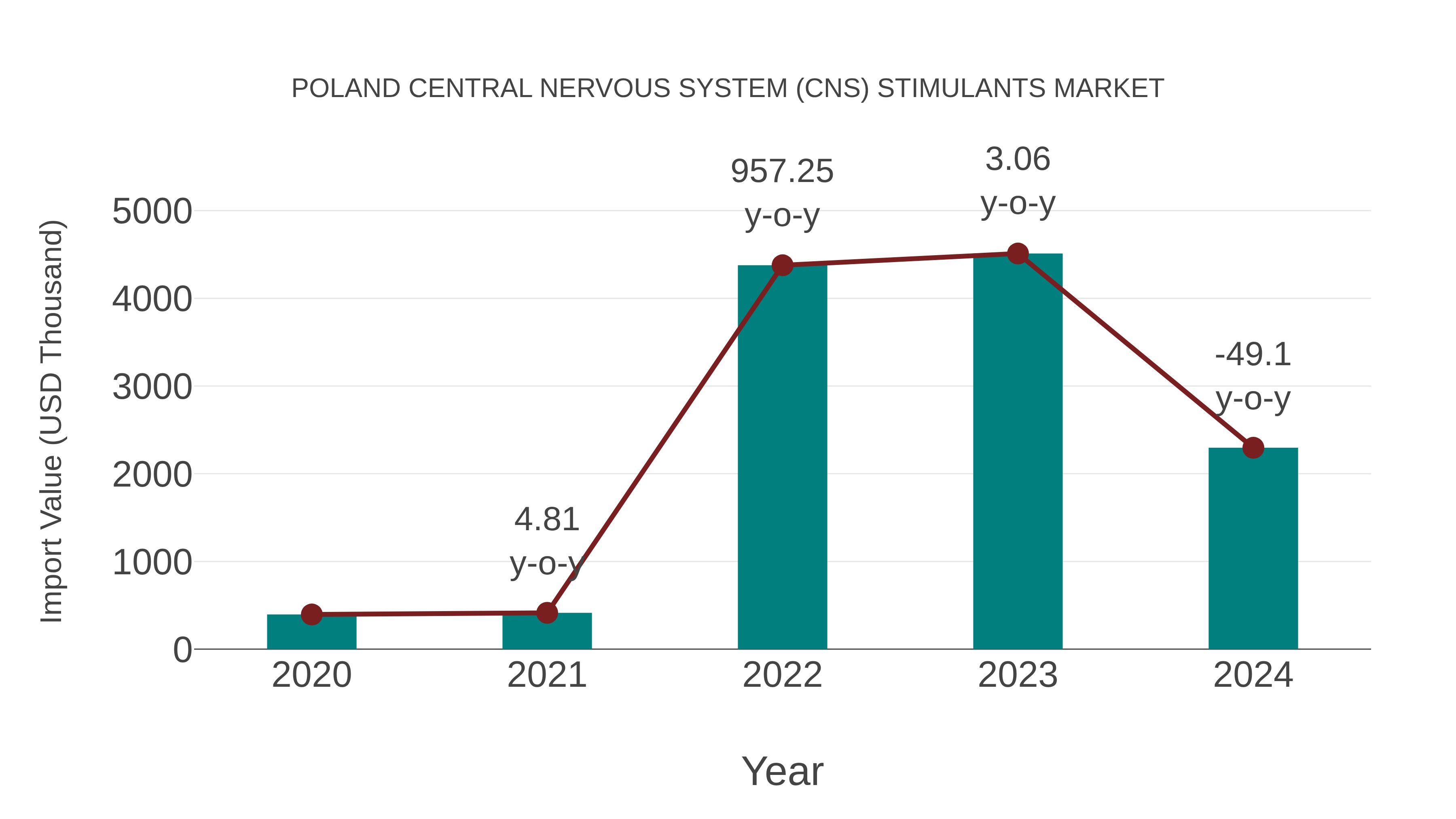  Poland Central Nervous System (Cns) Stimulants Market: Import Trend Analysis