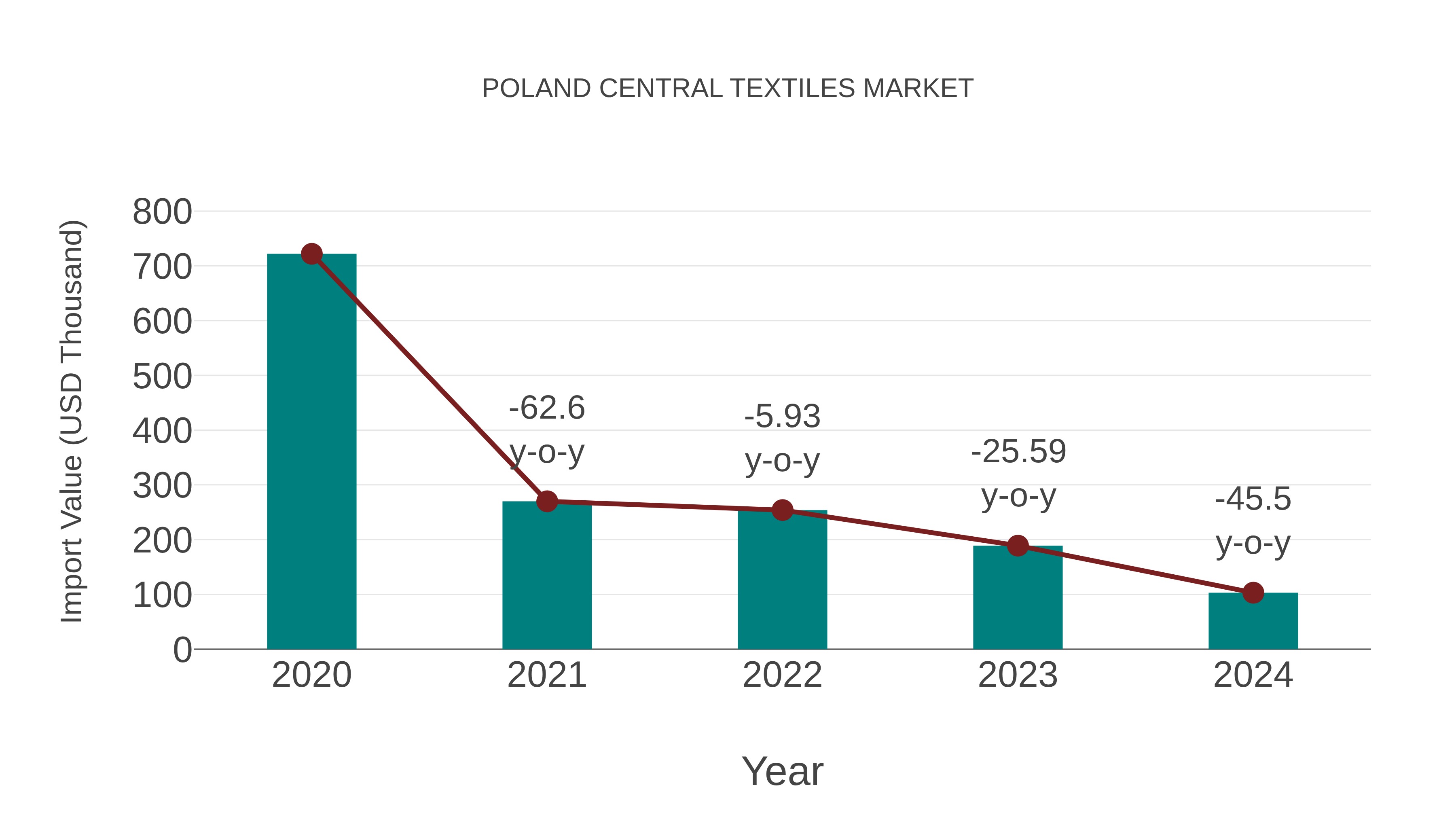  Poland Central Textiles Market: Import Trend Analysis