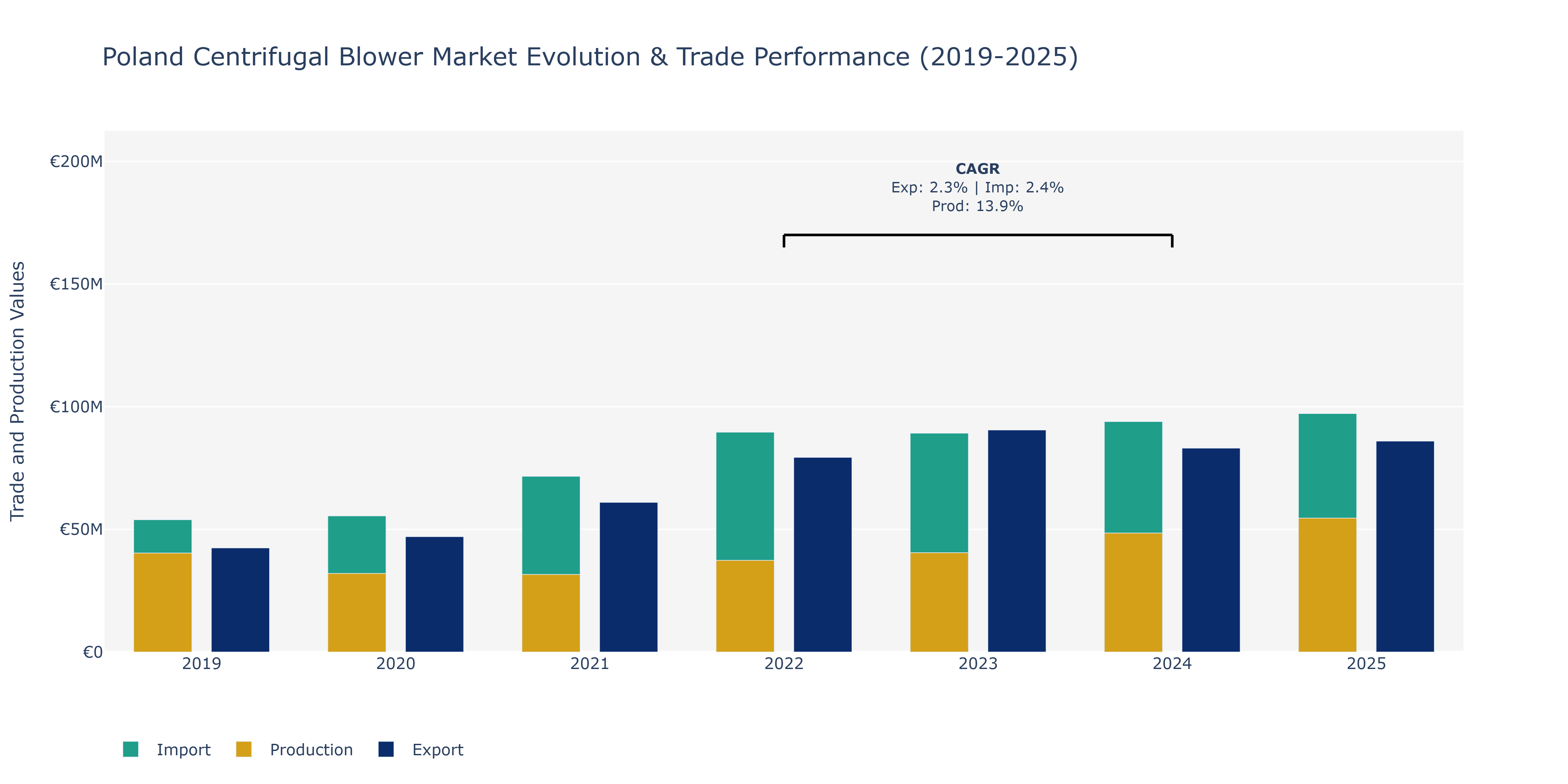 Poland Centrifugal Blower Market: Production & Trade Performance (2019-2025)