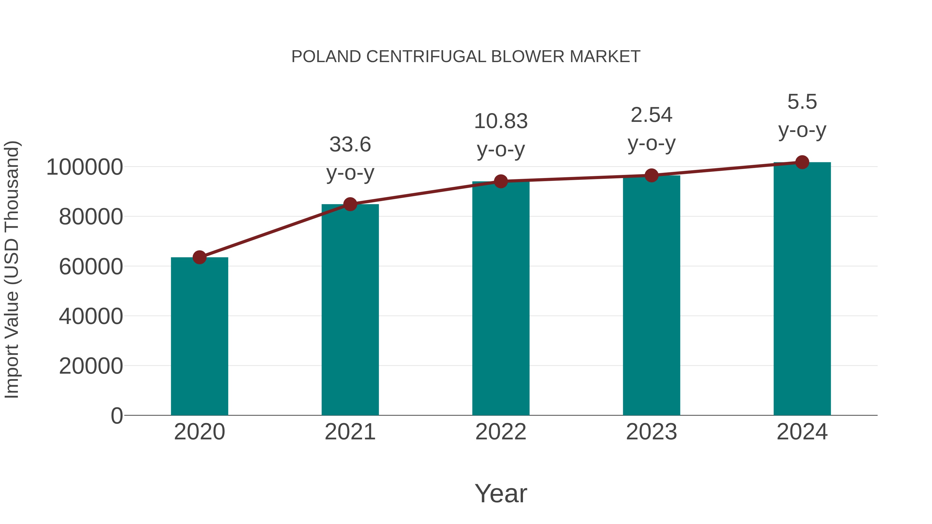  Poland Centrifugal Blower Market: Import Trend Analysis