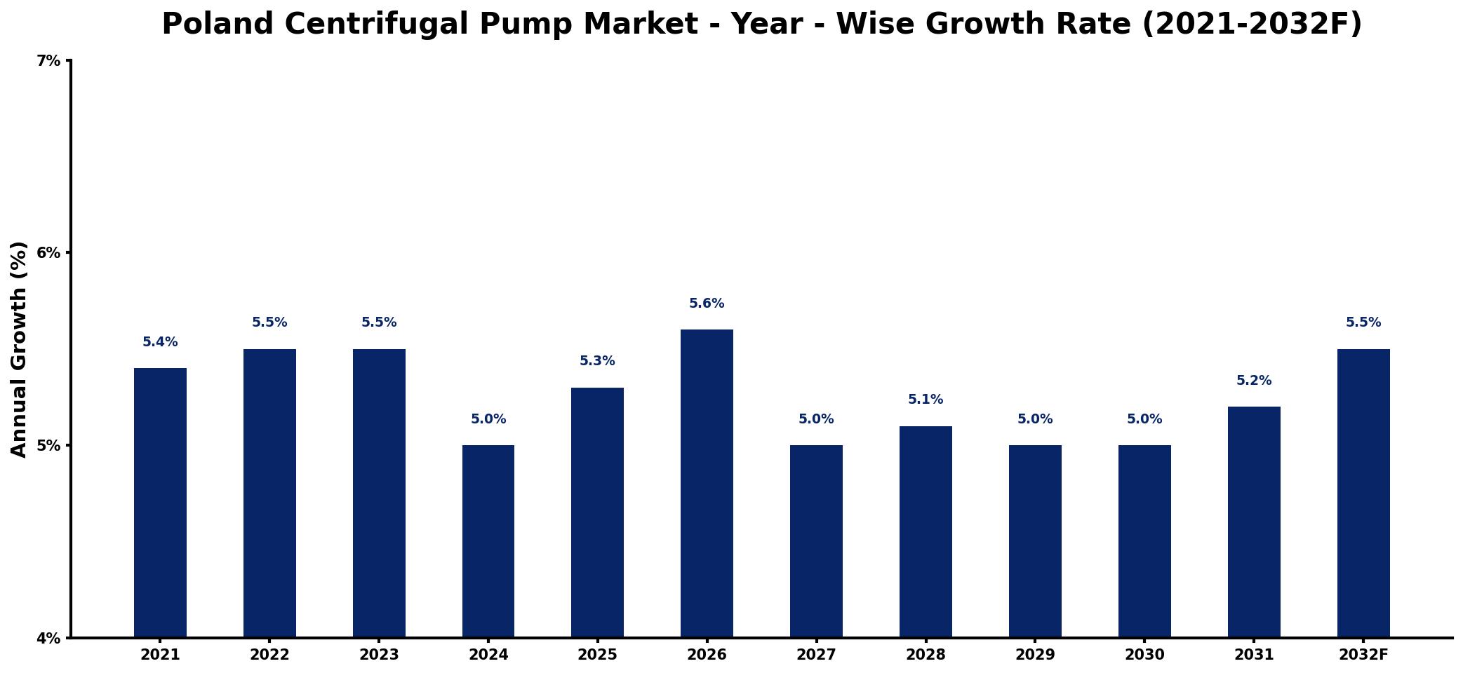 Poland Centrifugal Pump Market Year-wise Growth Rate and Key Drivers