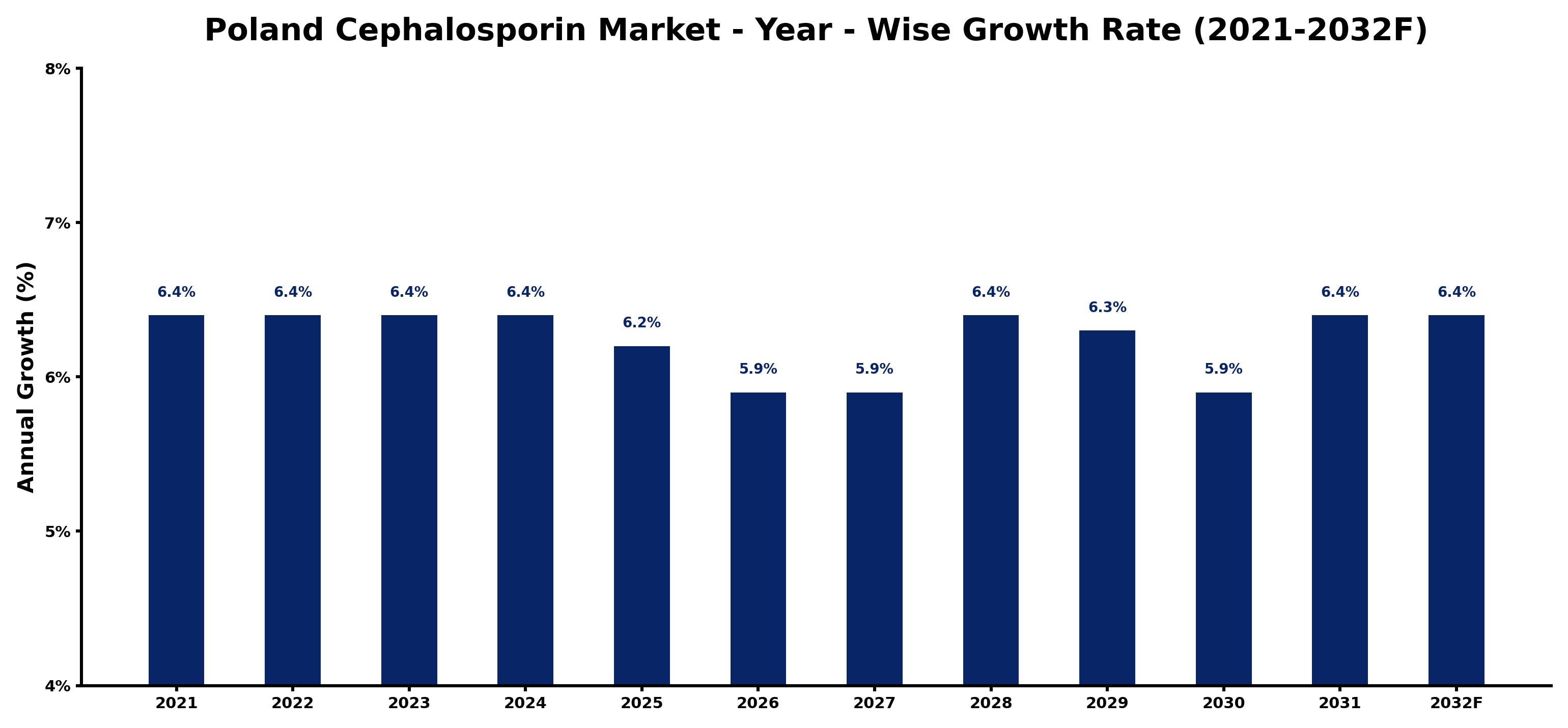 Poland Cephalosporin Market Year-wise Growth Rate and Key Drivers