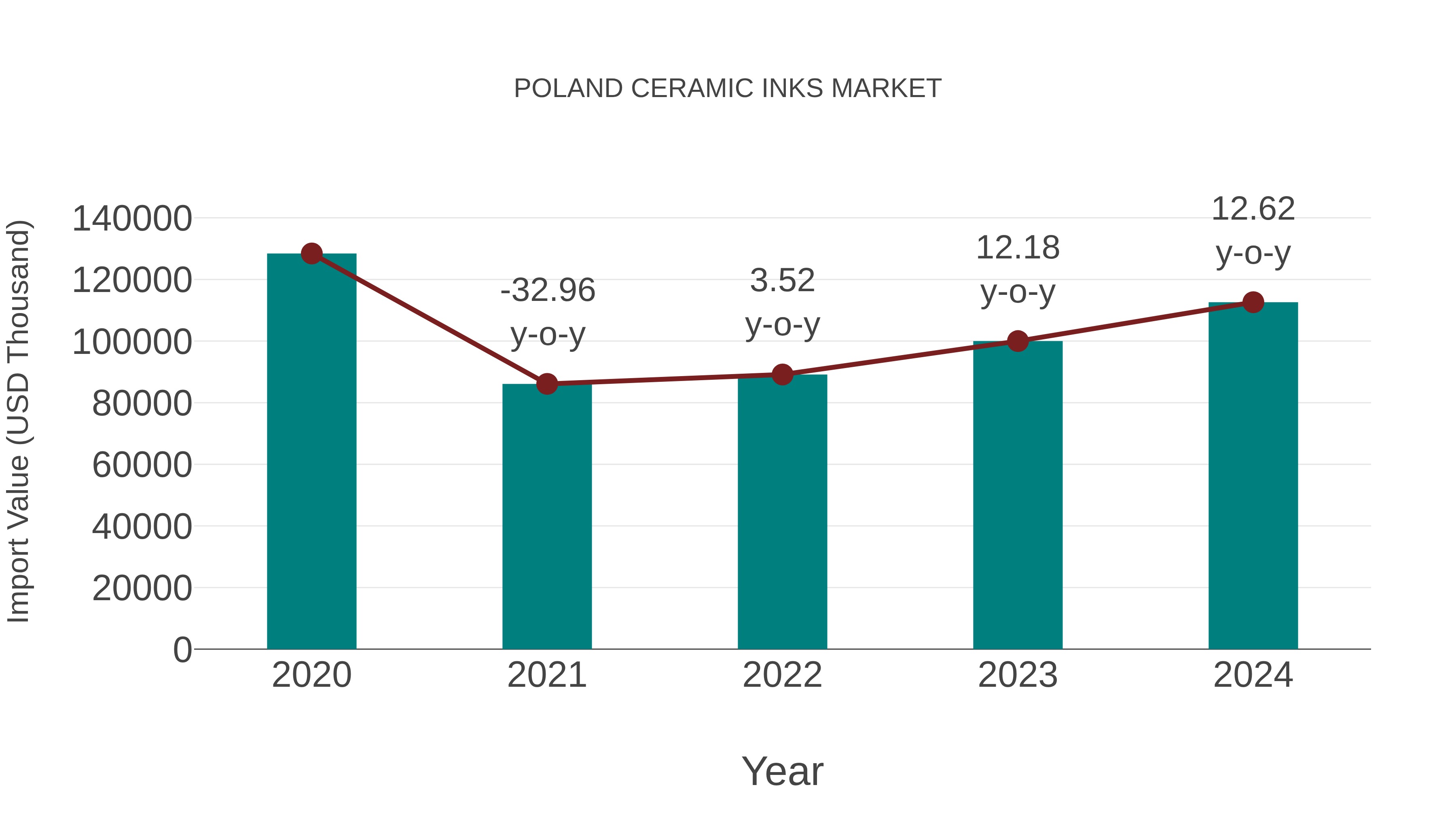 Poland Ceramic Inks Market: Import Trend Analysis