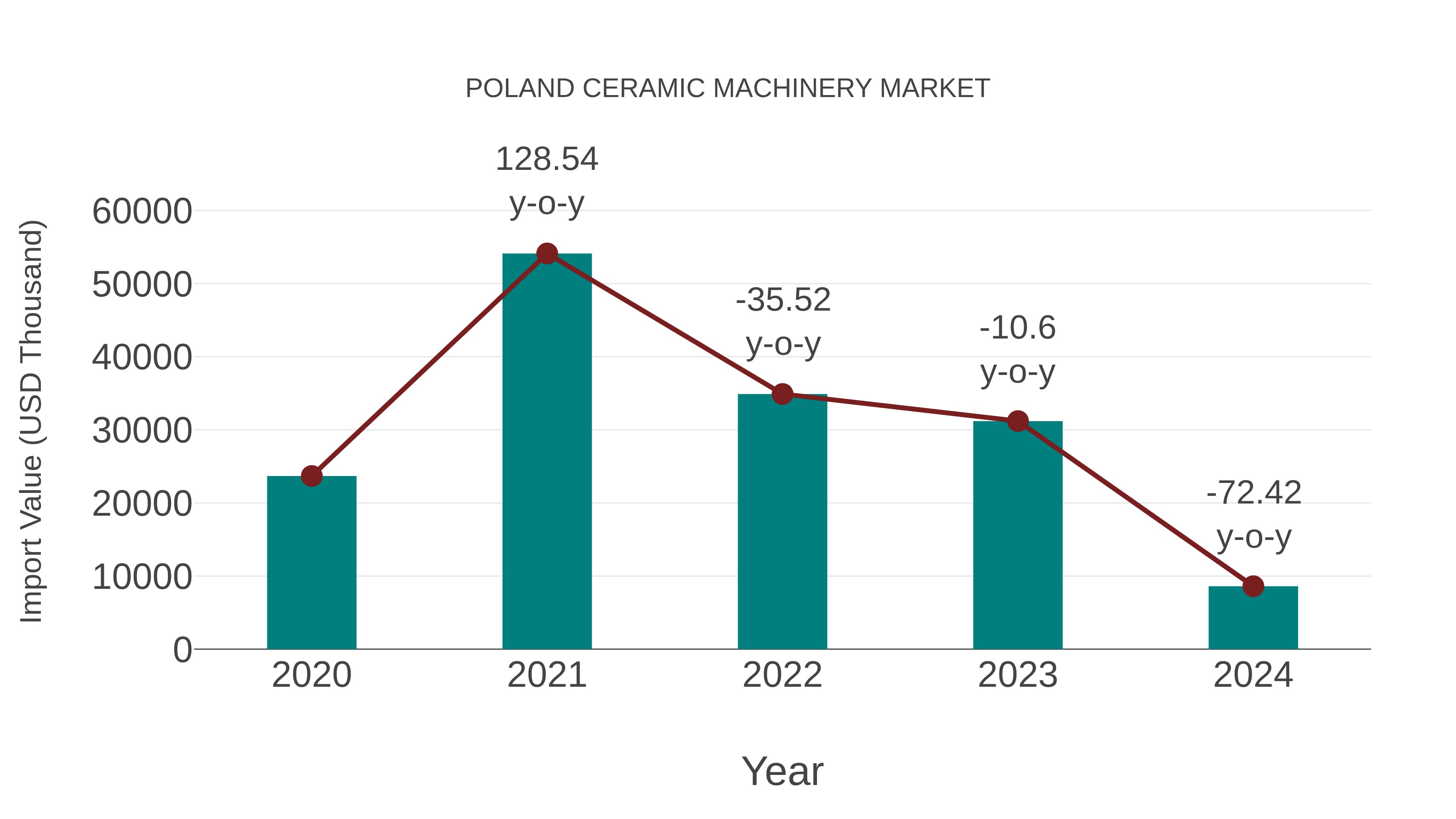 Poland Ceramic Machinery Market: Import Trend Analysis