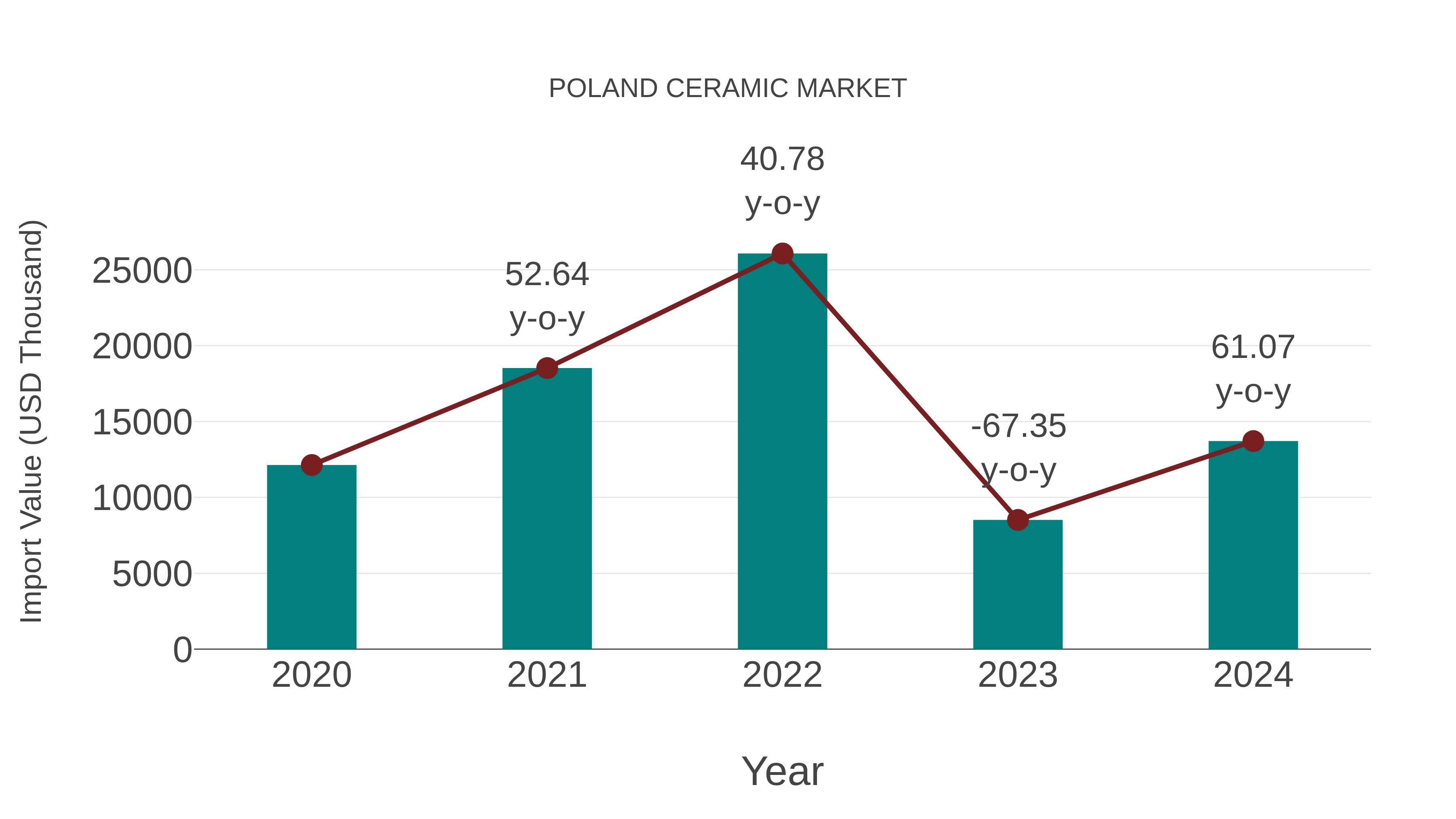  Poland Ceramic Market: Import Trend Analysis