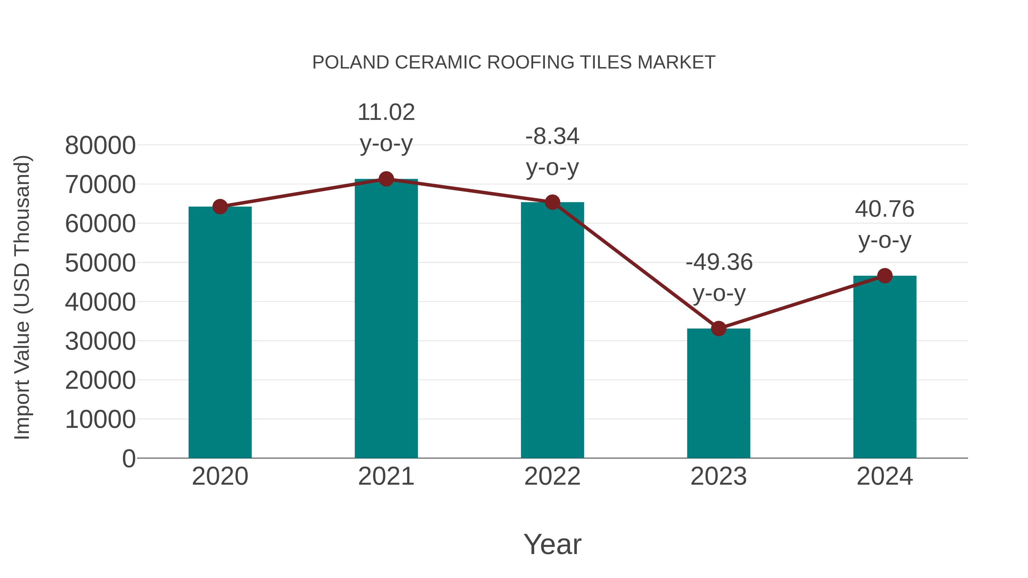  Poland Ceramic Roofing Tiles Market: Import Trend Analysis