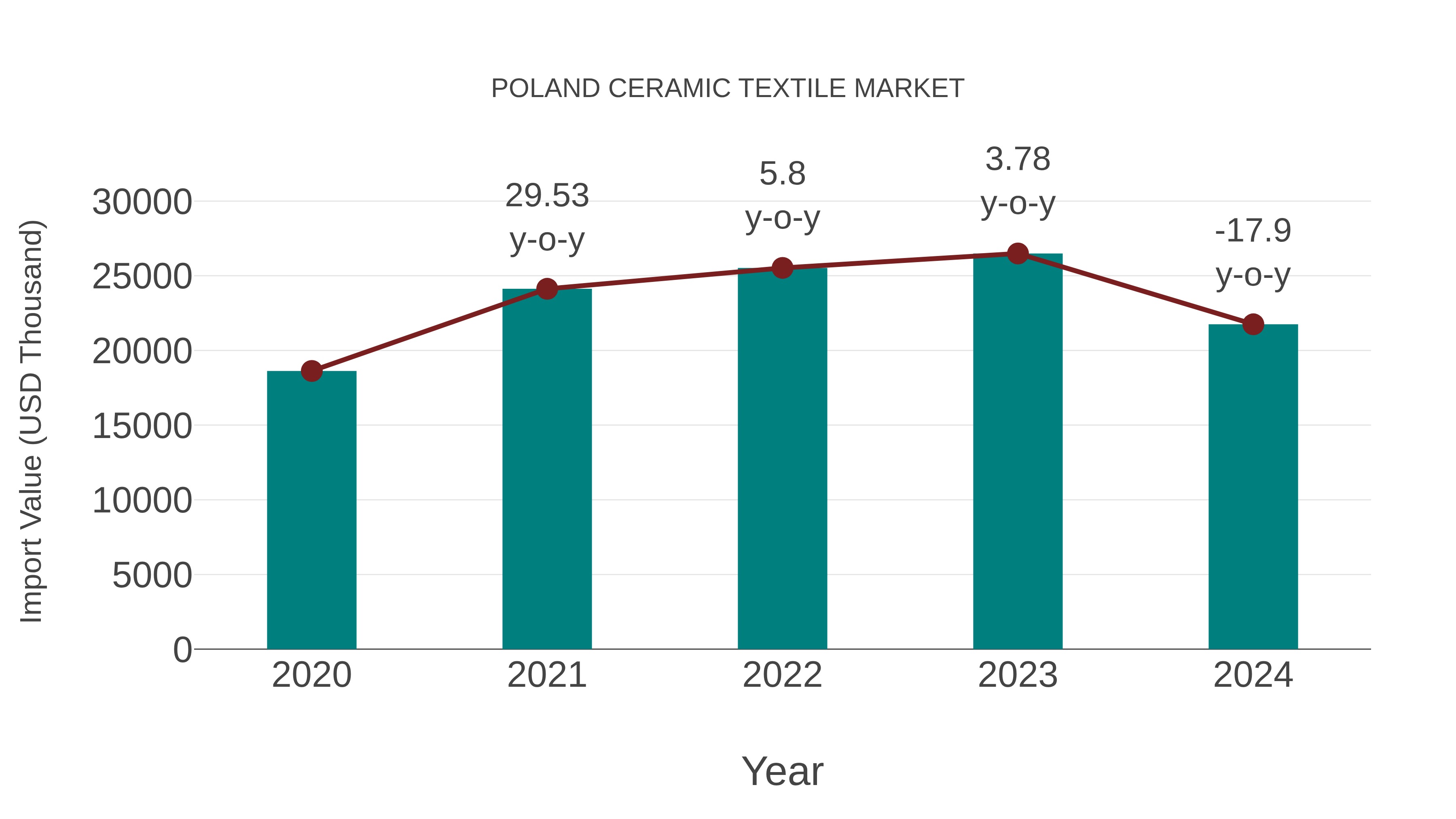  Poland Ceramic Textile Market: Import Trend Analysis