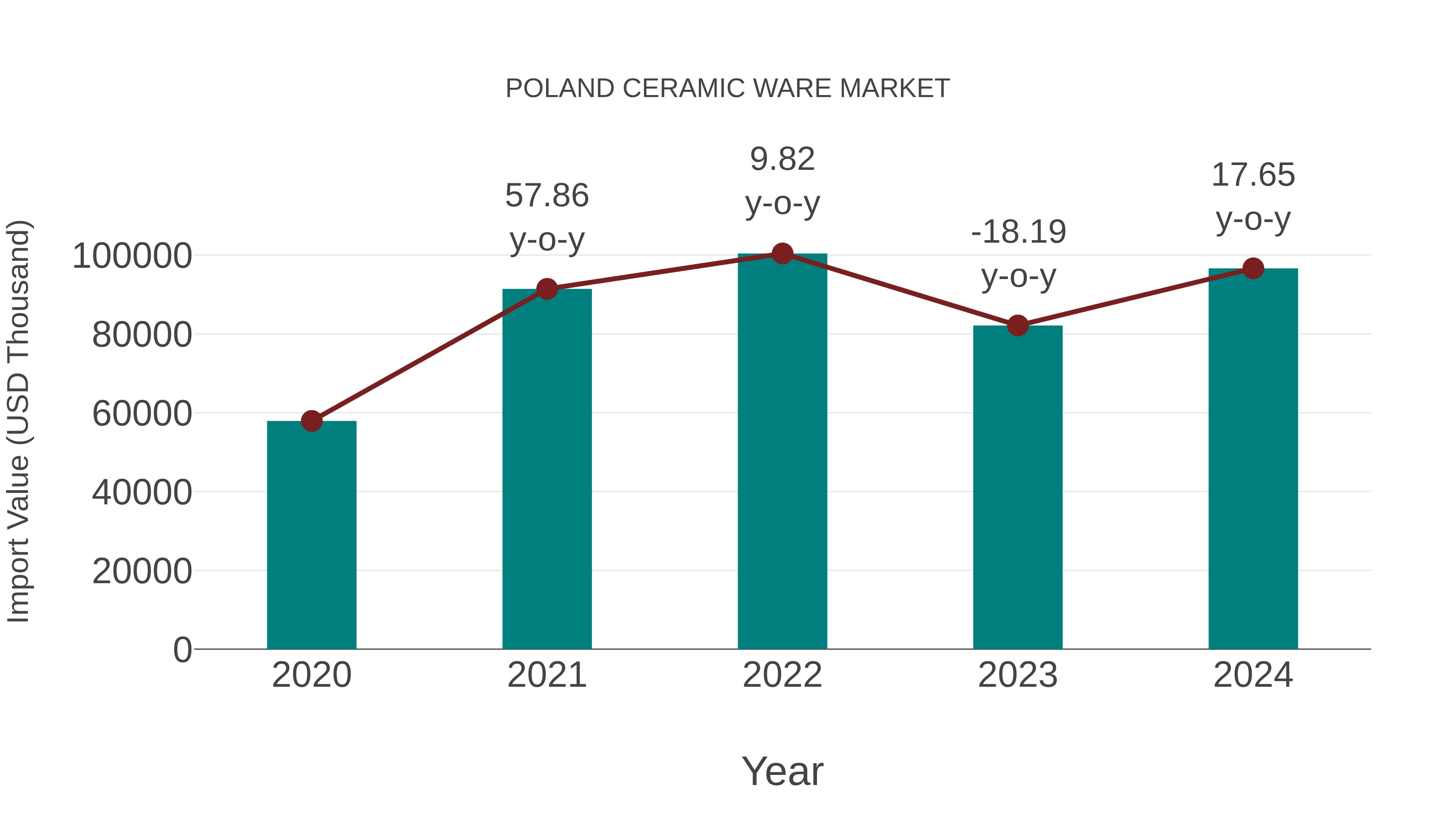 Poland Ceramic Ware Market: Import Trend Analysis