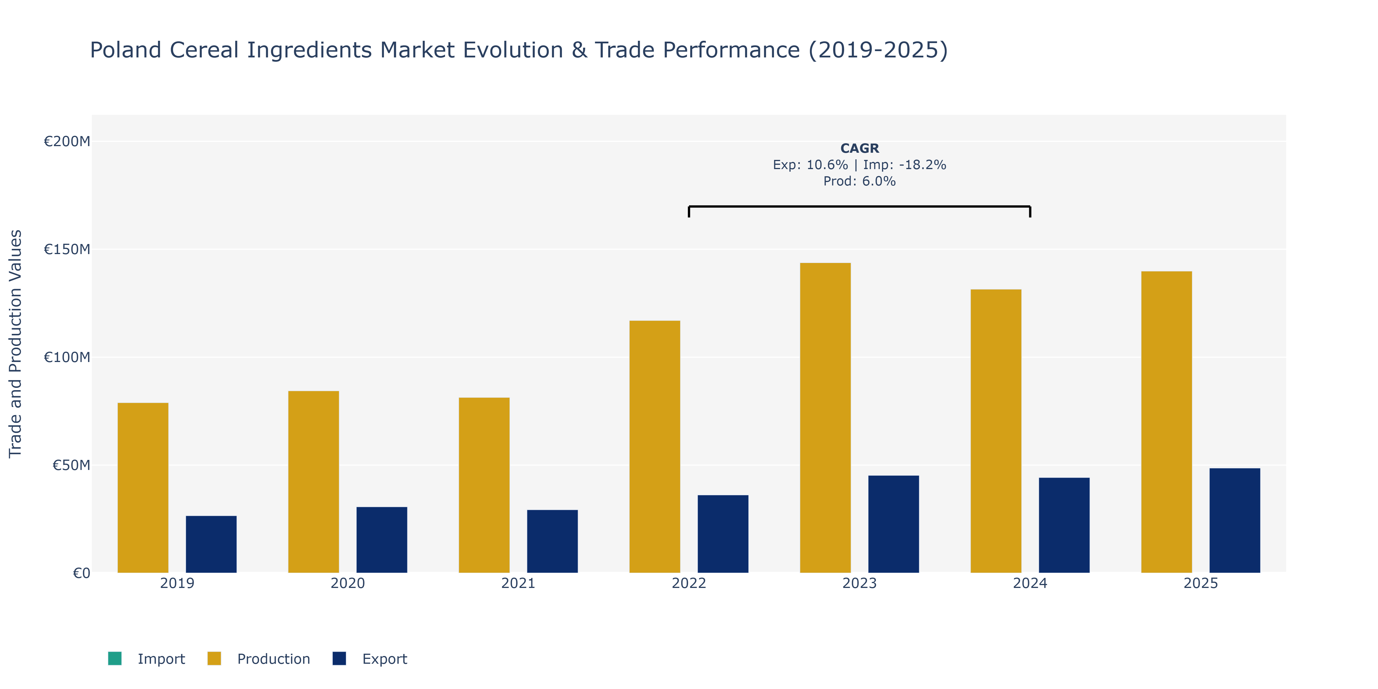 Poland Cereal Ingredients Market: Production & Trade Performance (2019-2025)