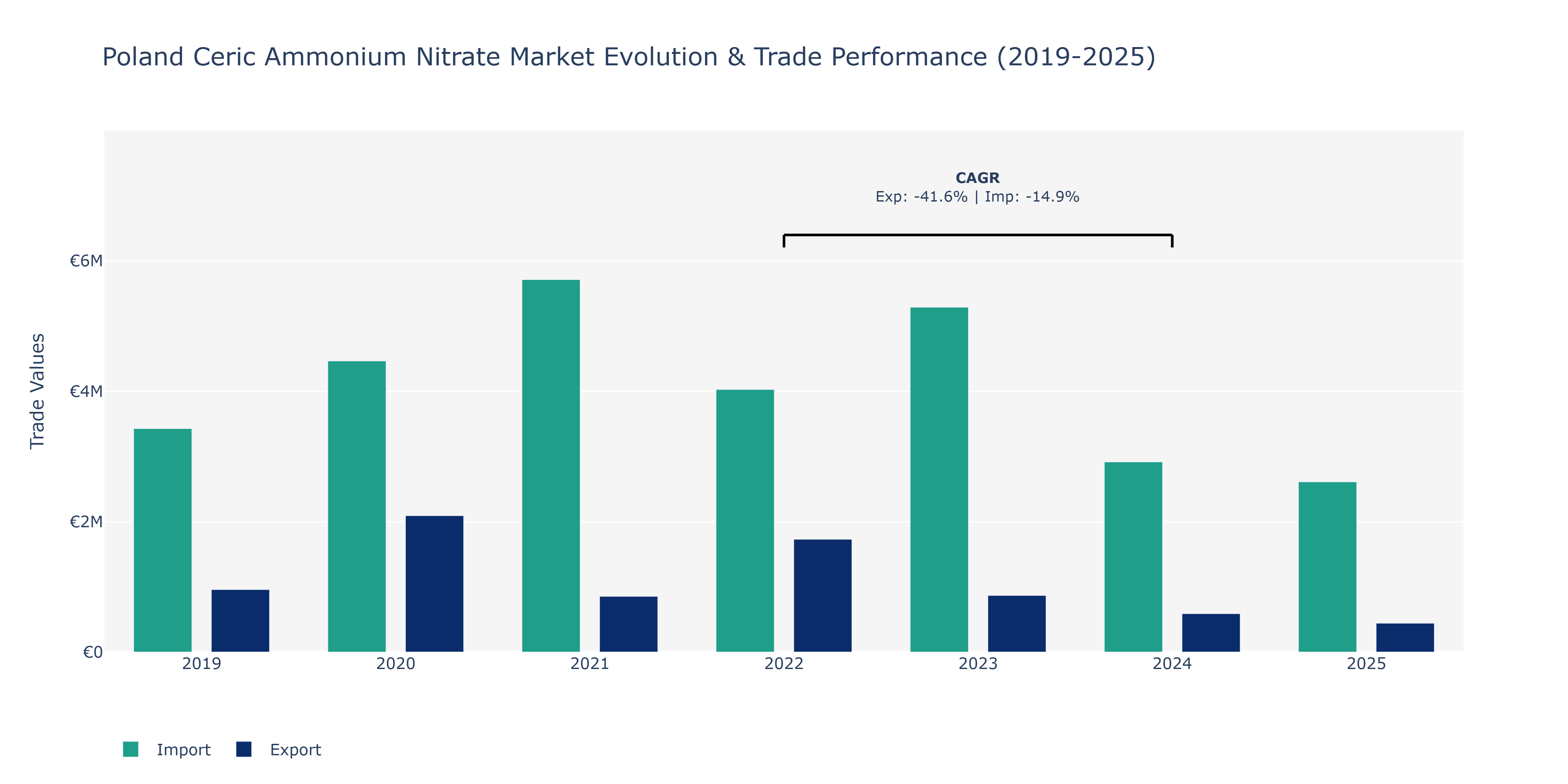 Poland Ceric Ammonium Nitrate Market: Production & Trade Performance (2019-2025)