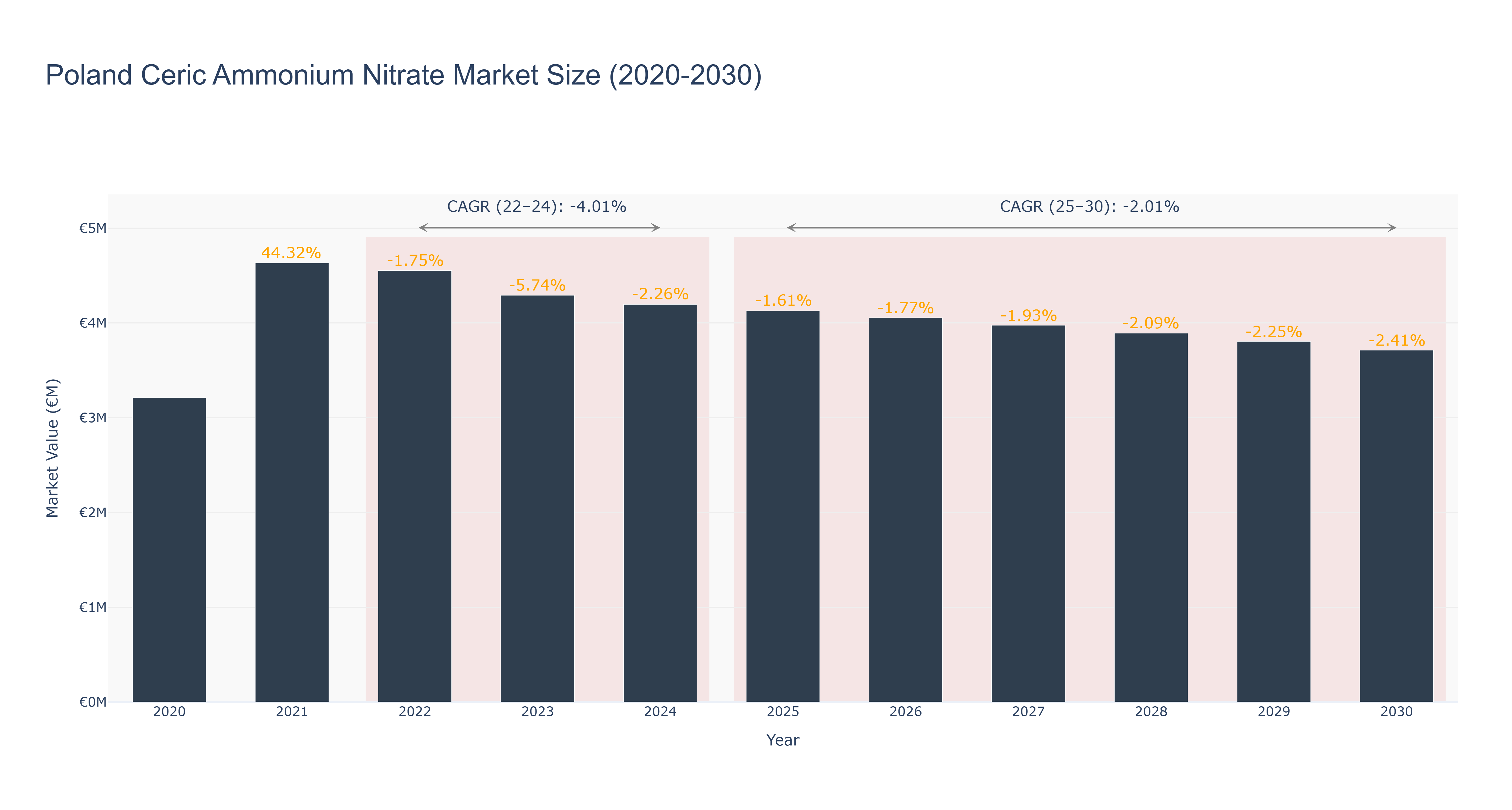 Poland Ceric Ammonium Nitrate Market Size (2020-2030)