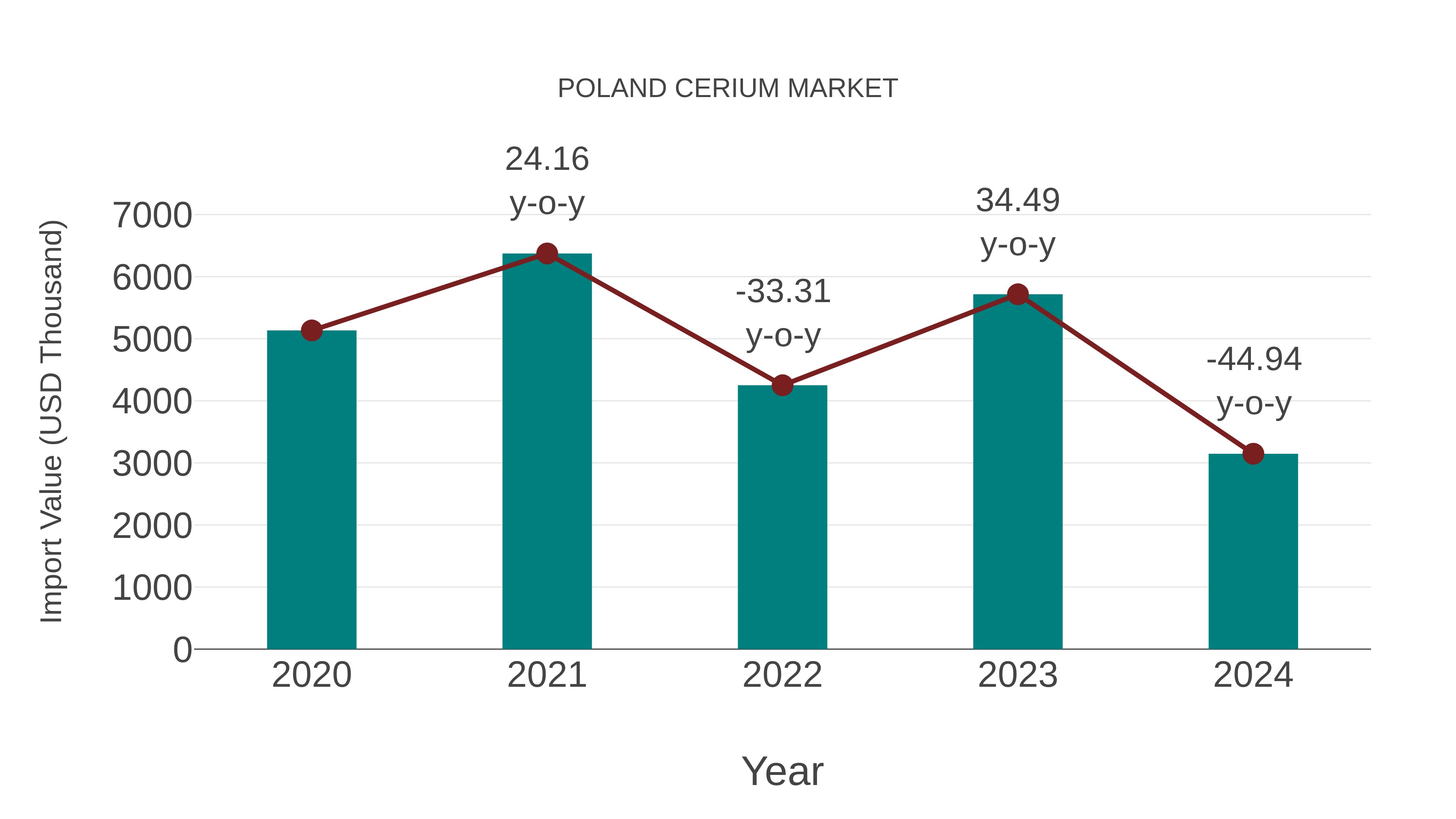 Poland Cerium Market: Import Trend Analysis