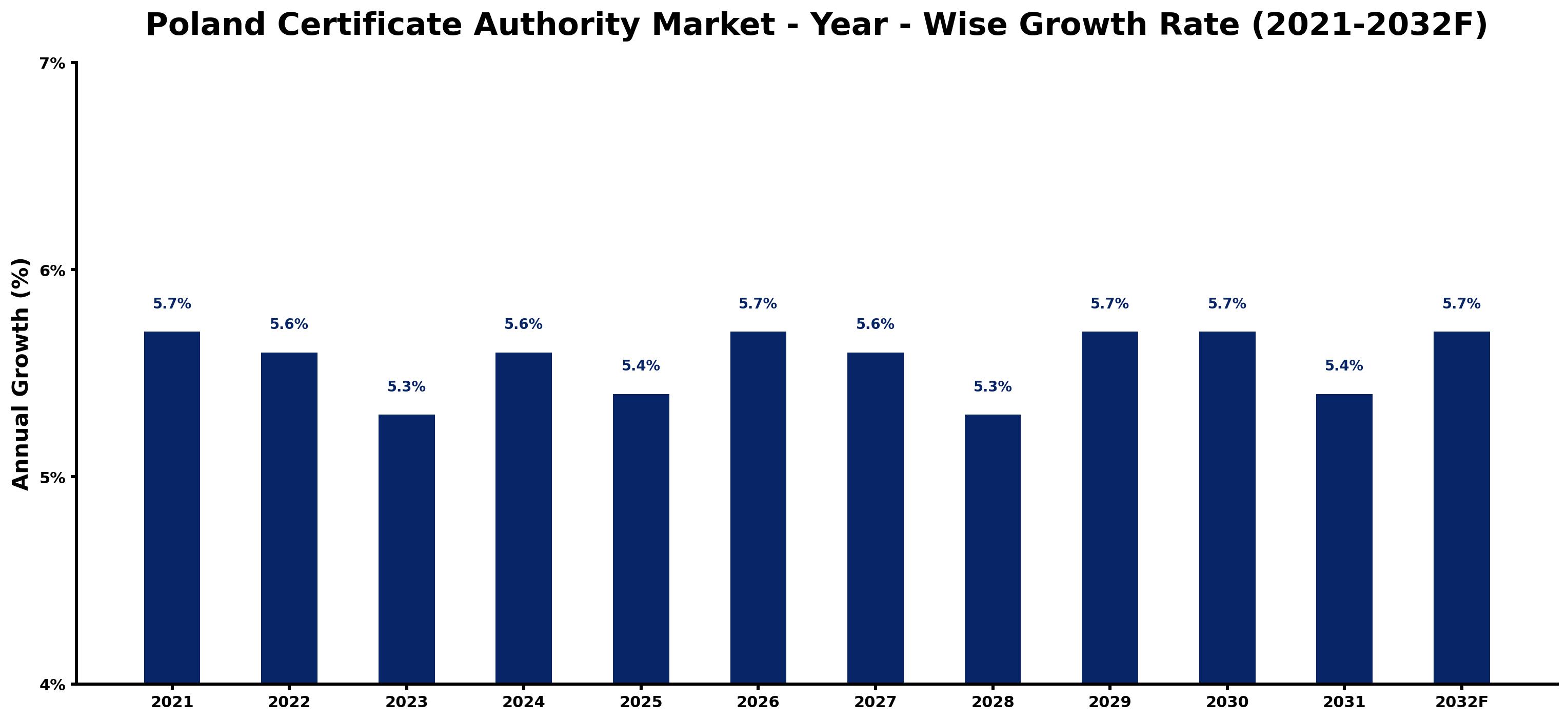 Poland Certificate Authority Market Year-wise Growth Rate and Key Drivers