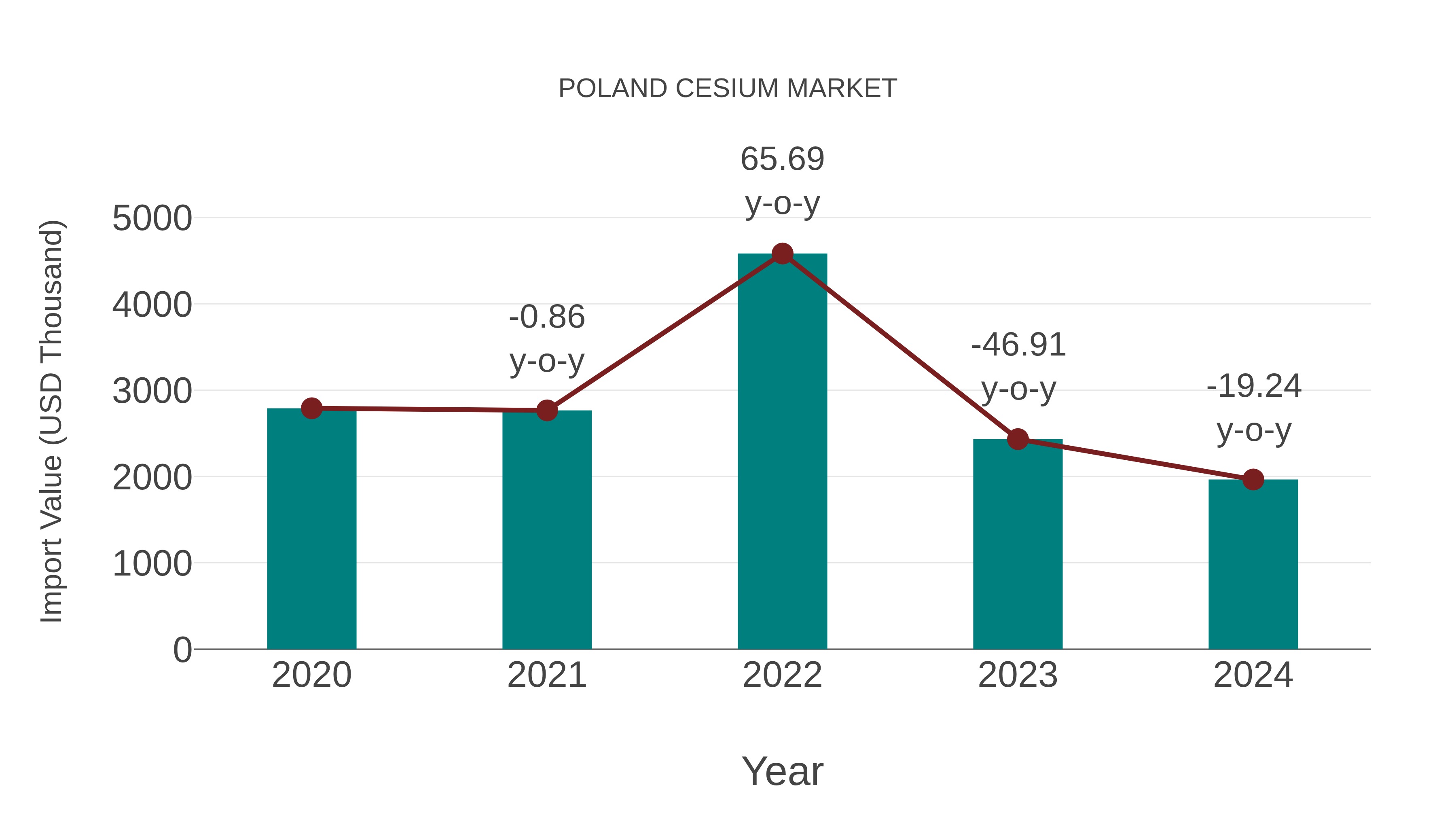  Poland Cesium Market: Import Trend Analysis