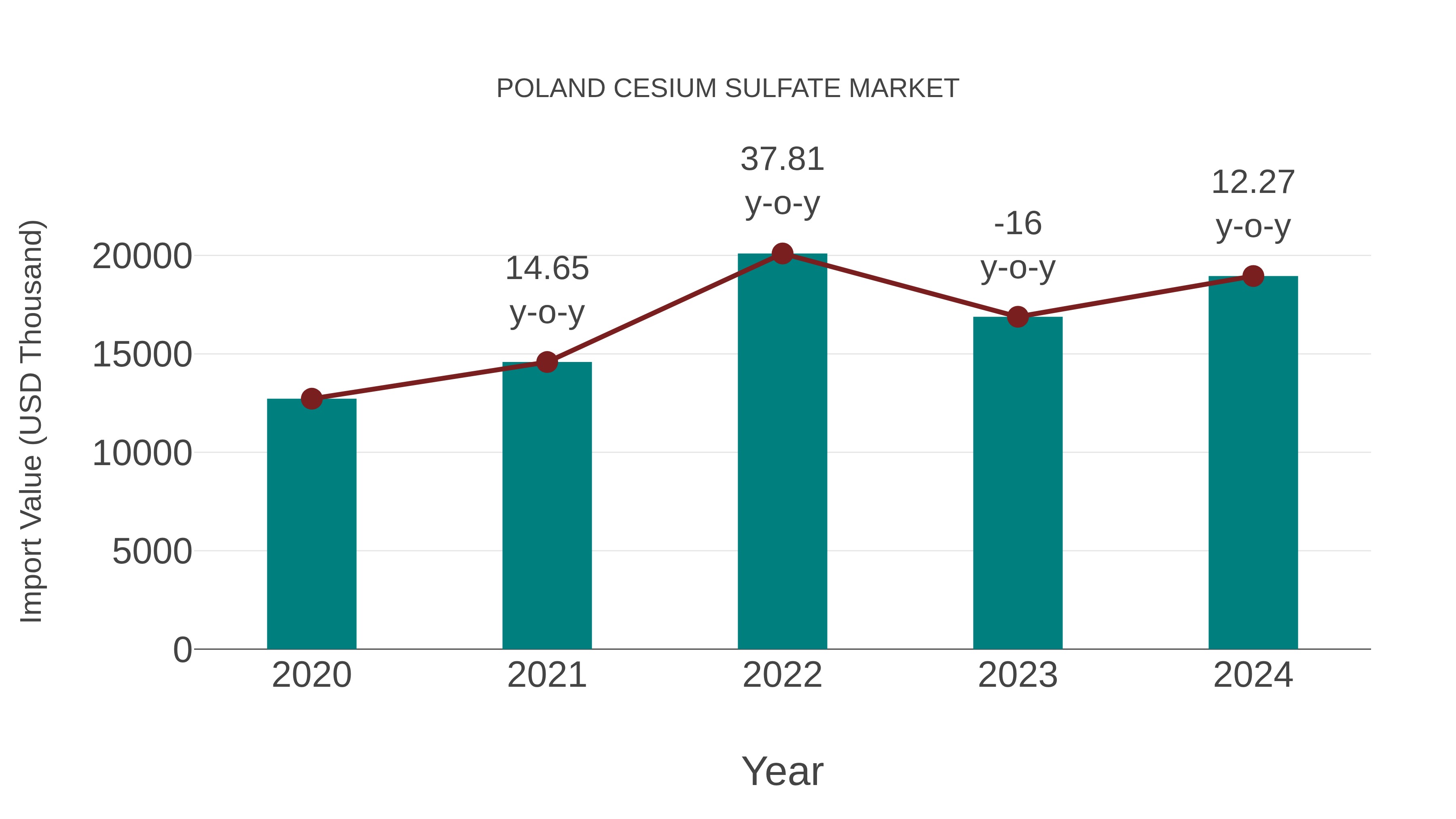 Poland Cesium Sulfate Market: Import Trend Analysis