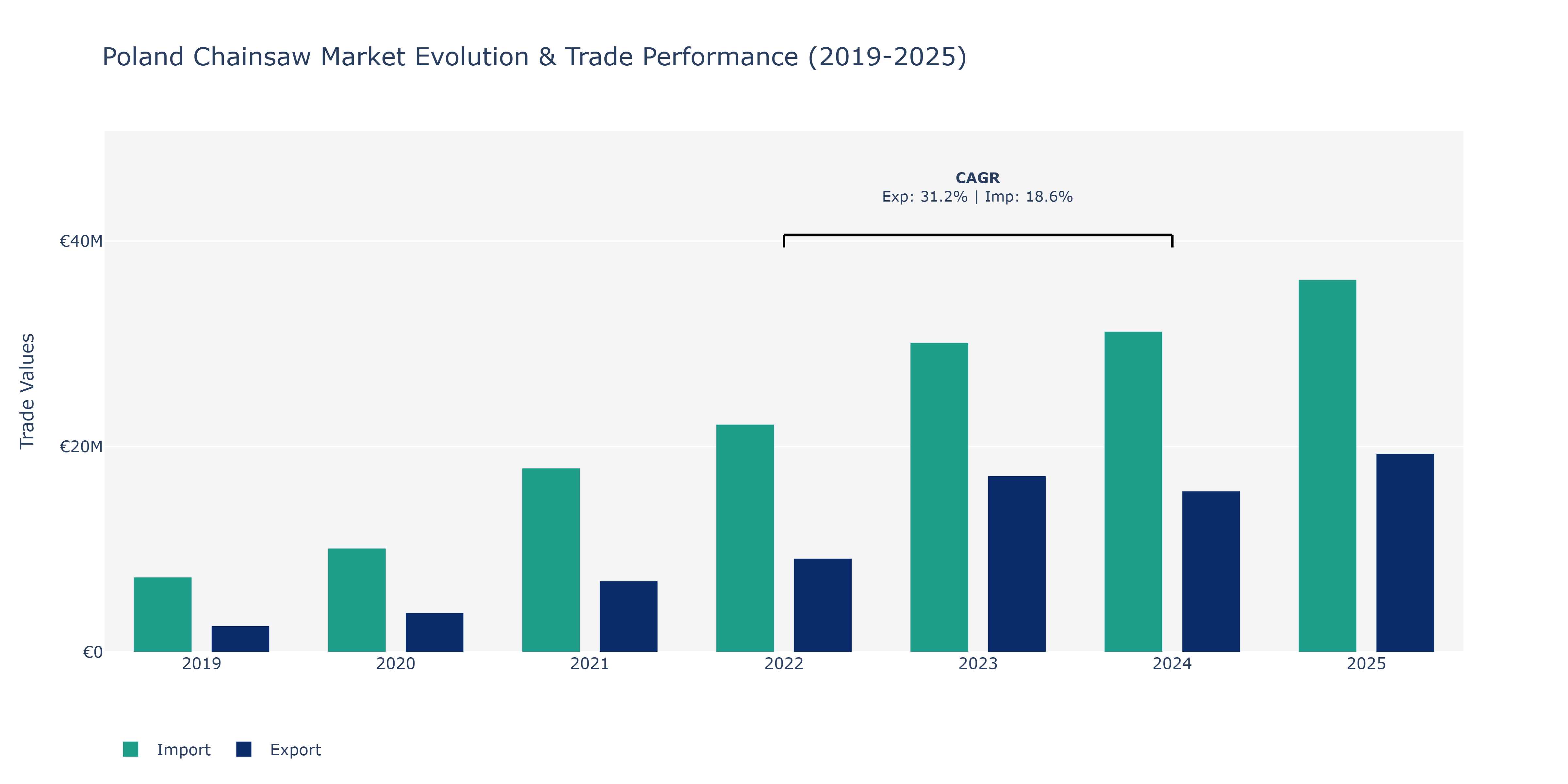 Poland Chainsaw Market: Production & Trade Performance (2019-2025)