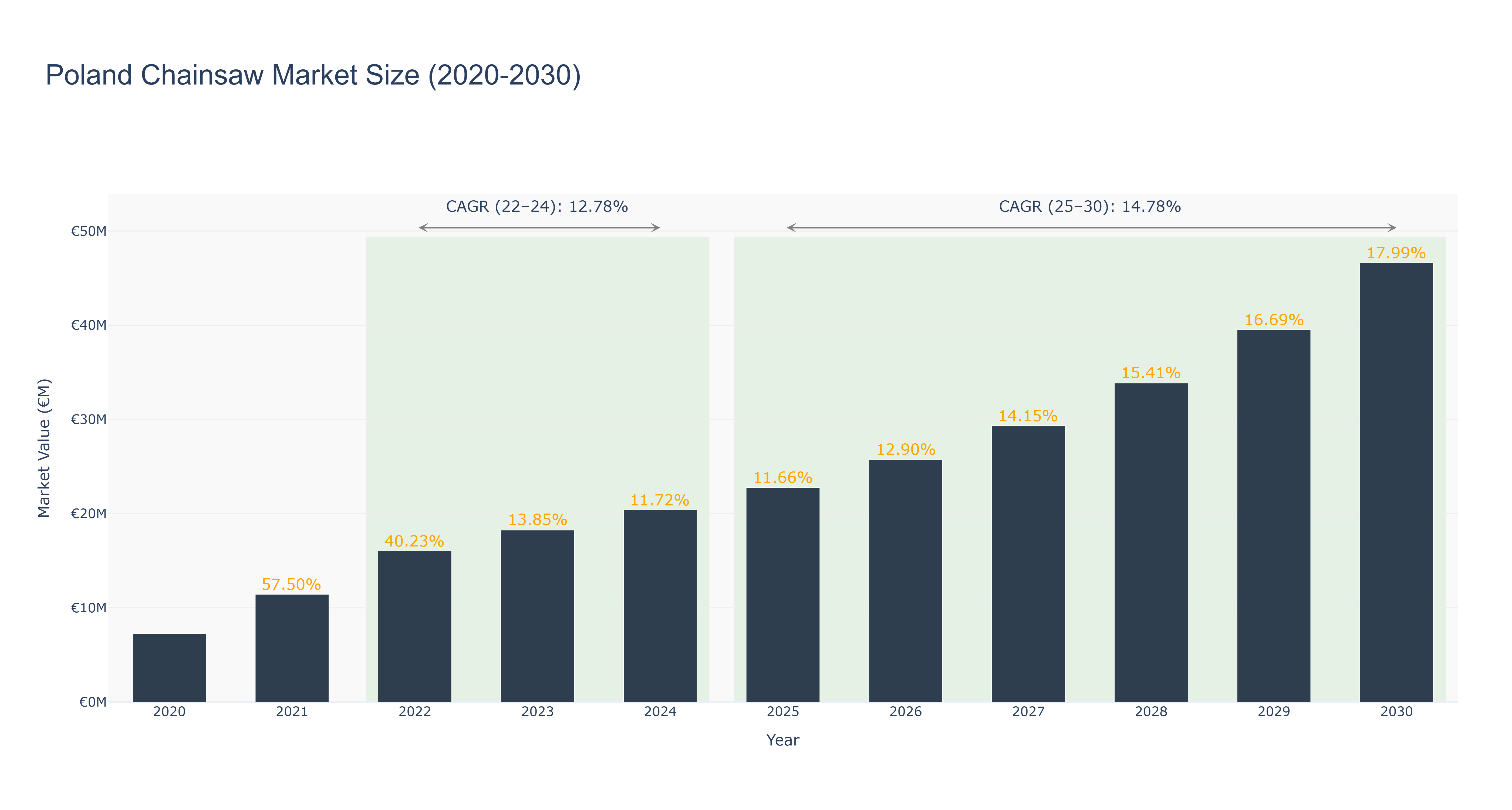 Poland Chainsaw Market Size (2020-2030)