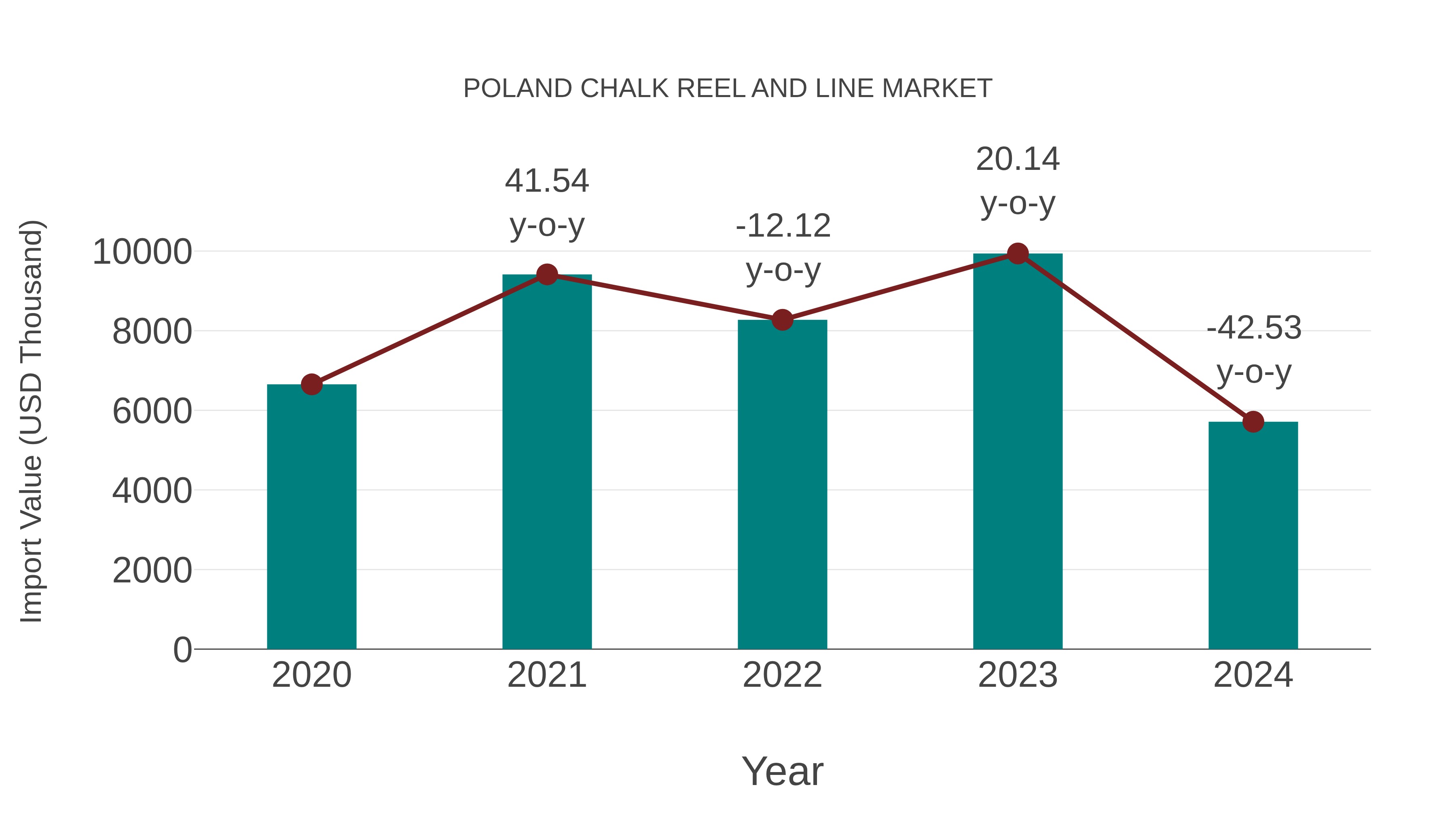  Poland Chalk Reel and Line Market: Import Trend Analysis