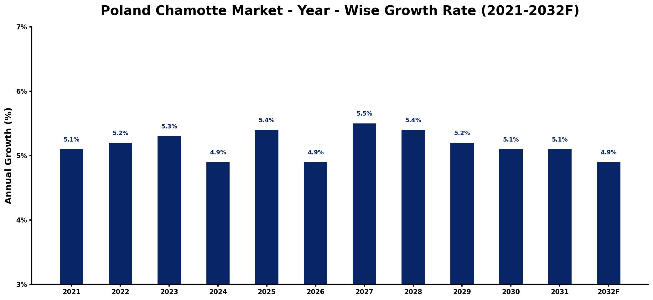 Poland Chamotte Market Year-wise Growth Rate and Key Drivers