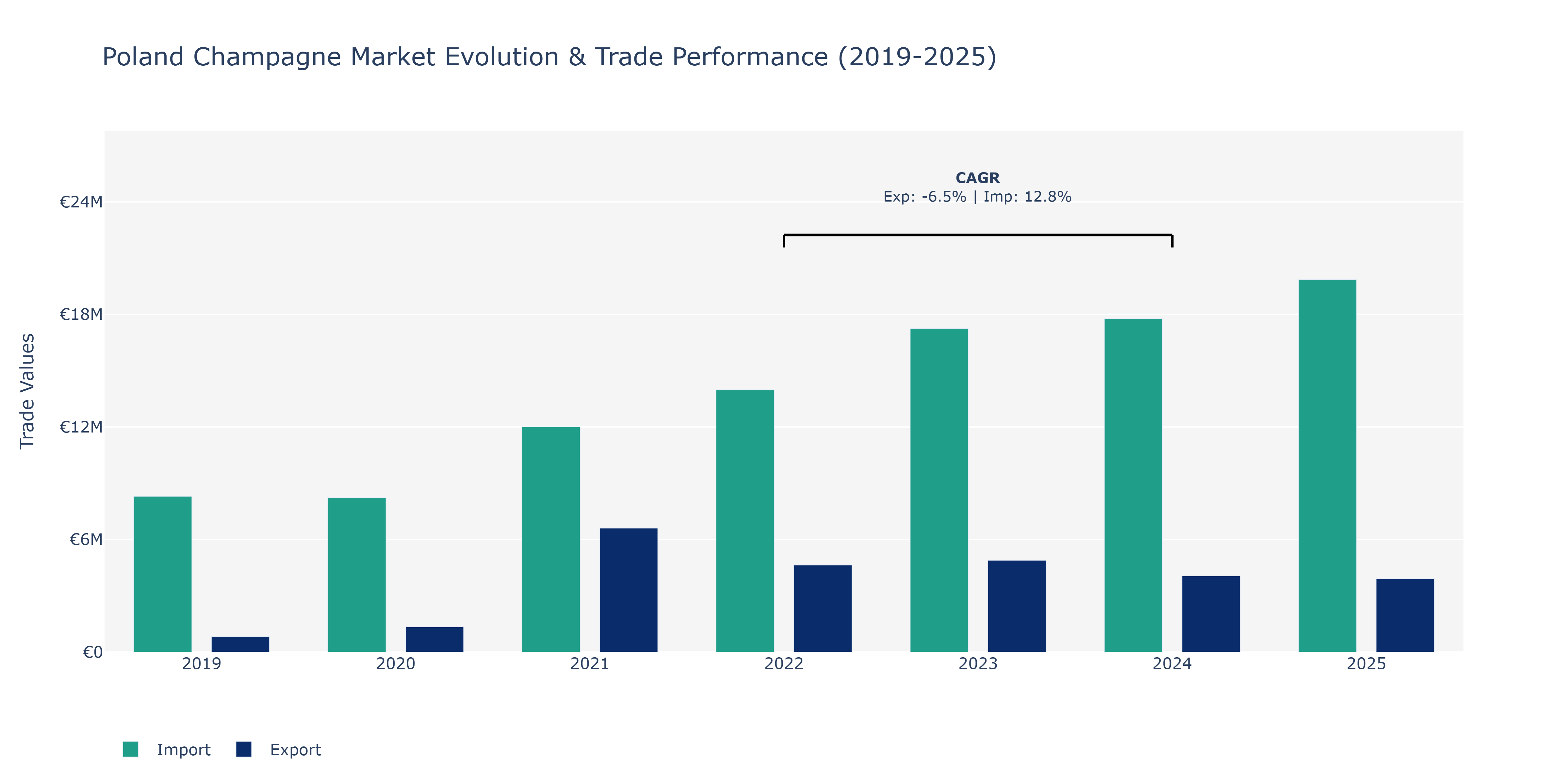 Poland Champagne Market: Production & Trade Performance (2019-2025)