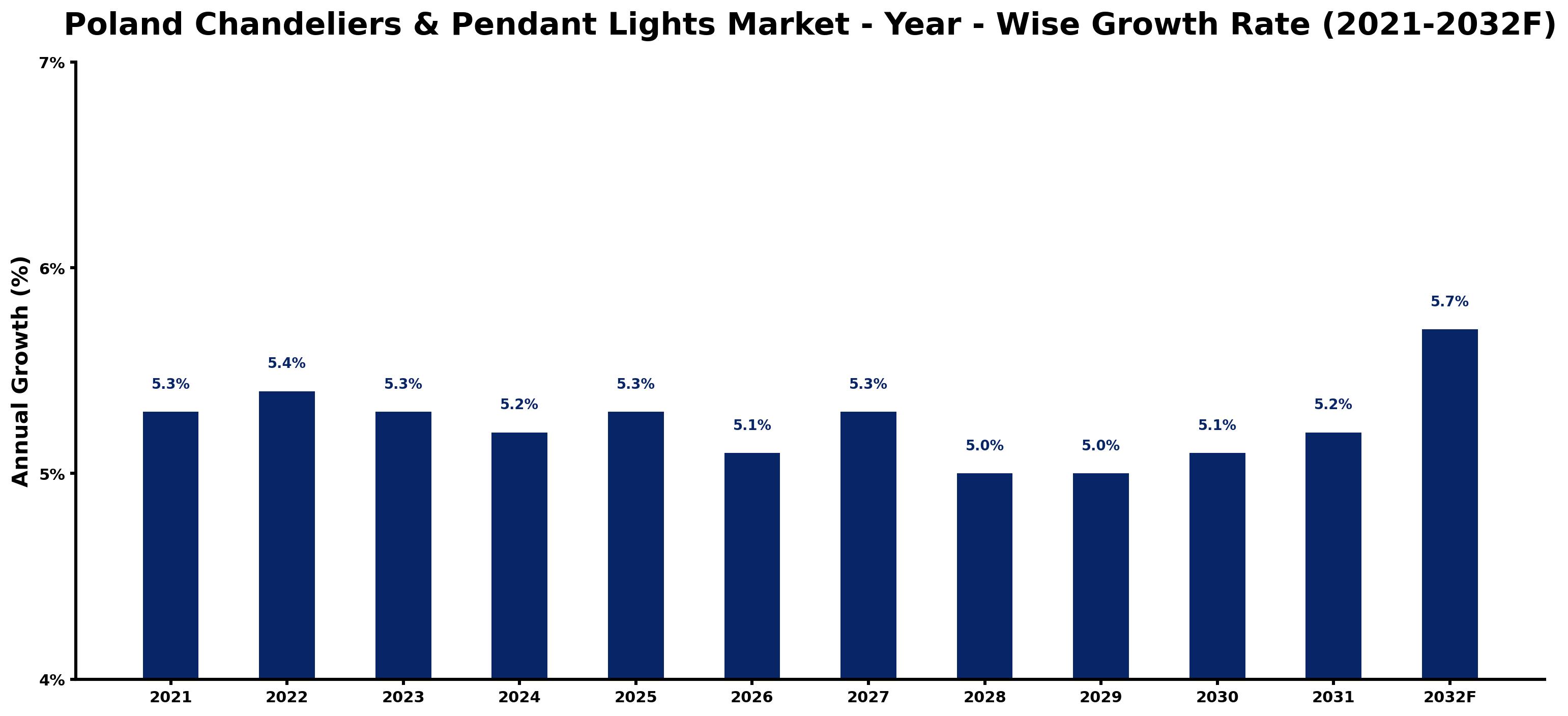 Poland Chandeliers & Pendant Lights Market Year-wise Growth Rate and Key Drivers