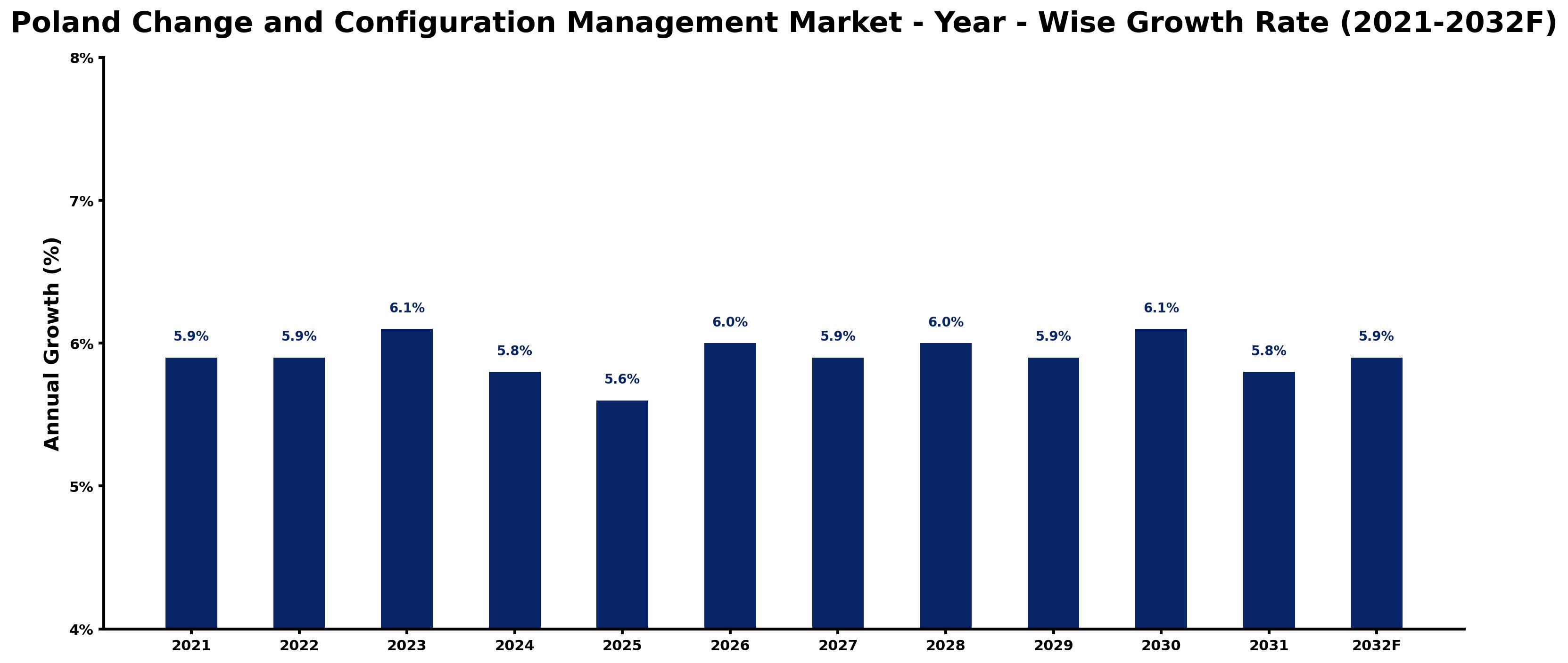 Poland Change and Configuration Management Market Year-wise Growth Rate and Key Drivers