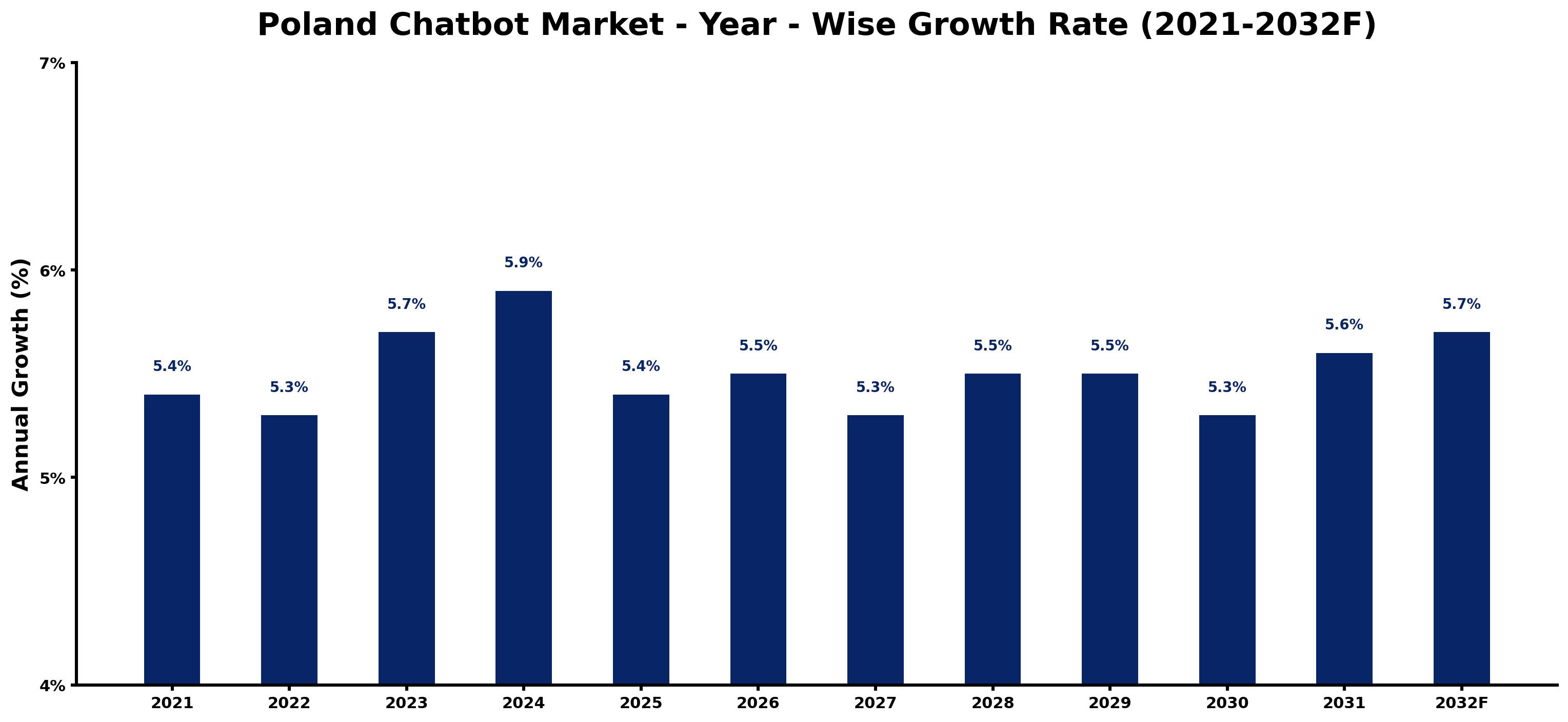 Poland Chatbot Market Year-wise Growth Rate and Key Drivers
