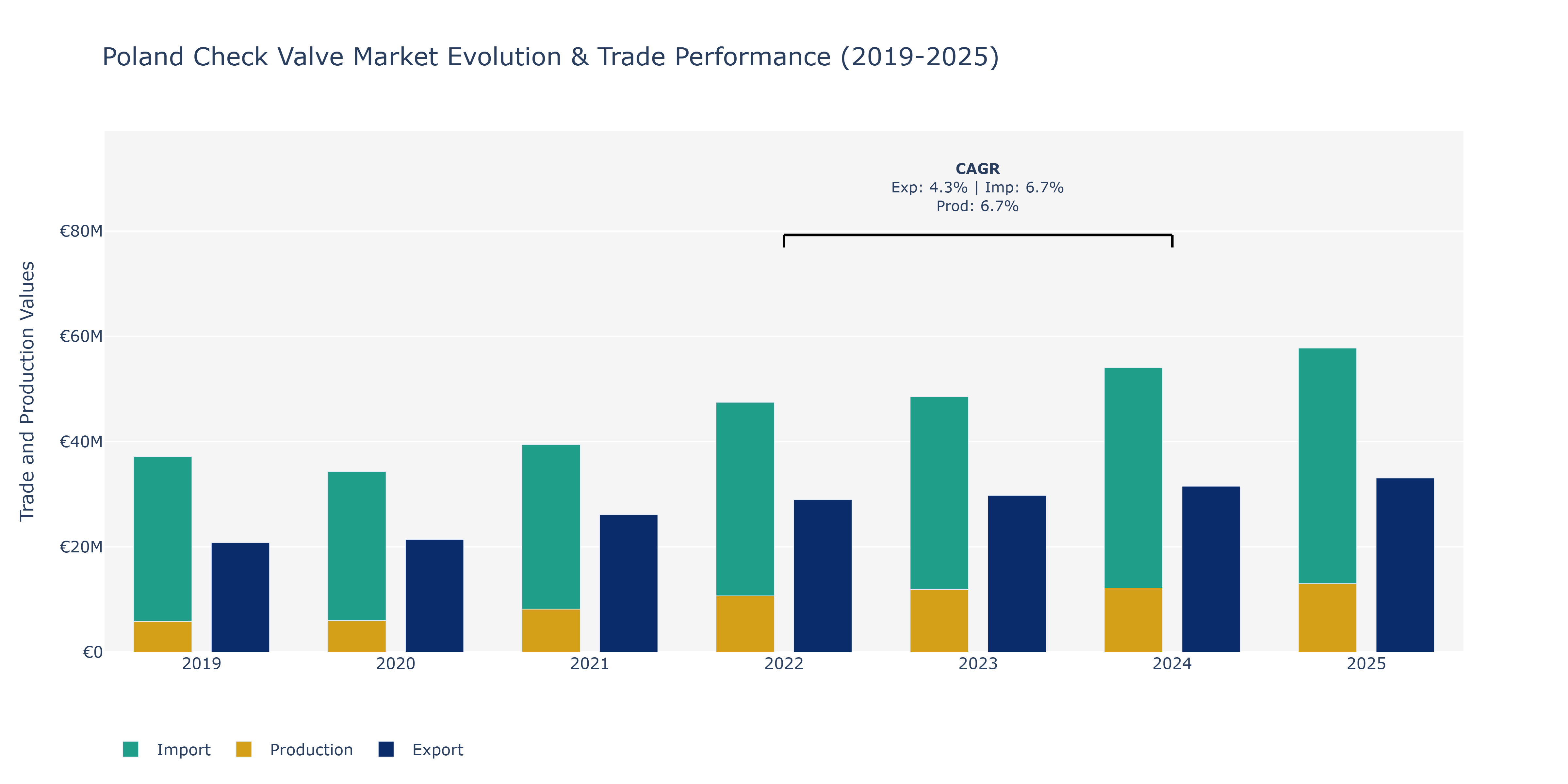 Poland Check Valve Market: Production & Trade Performance (2019-2025)