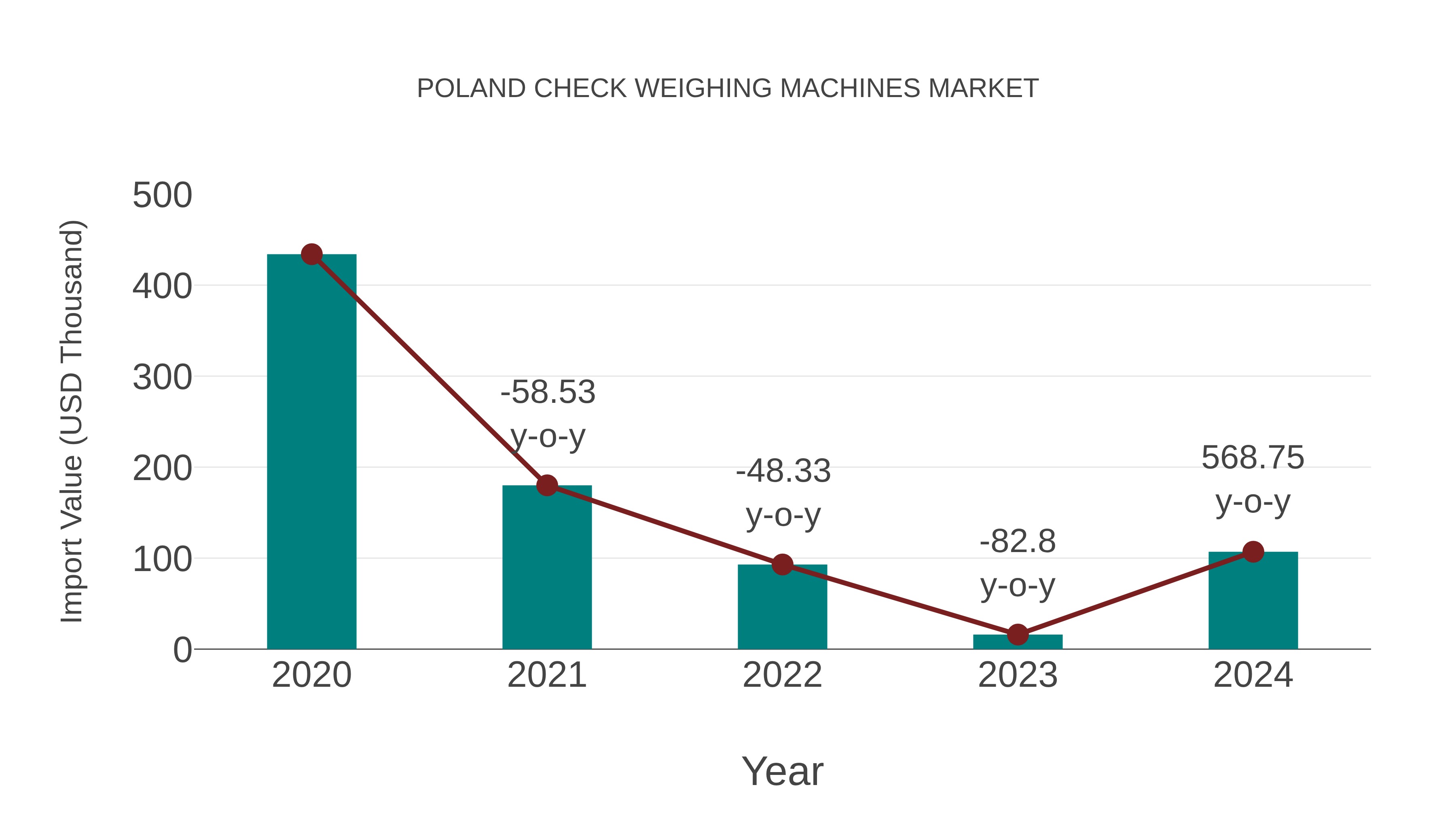 Poland Check Weighing Machines Market: Import Trend Analysis
