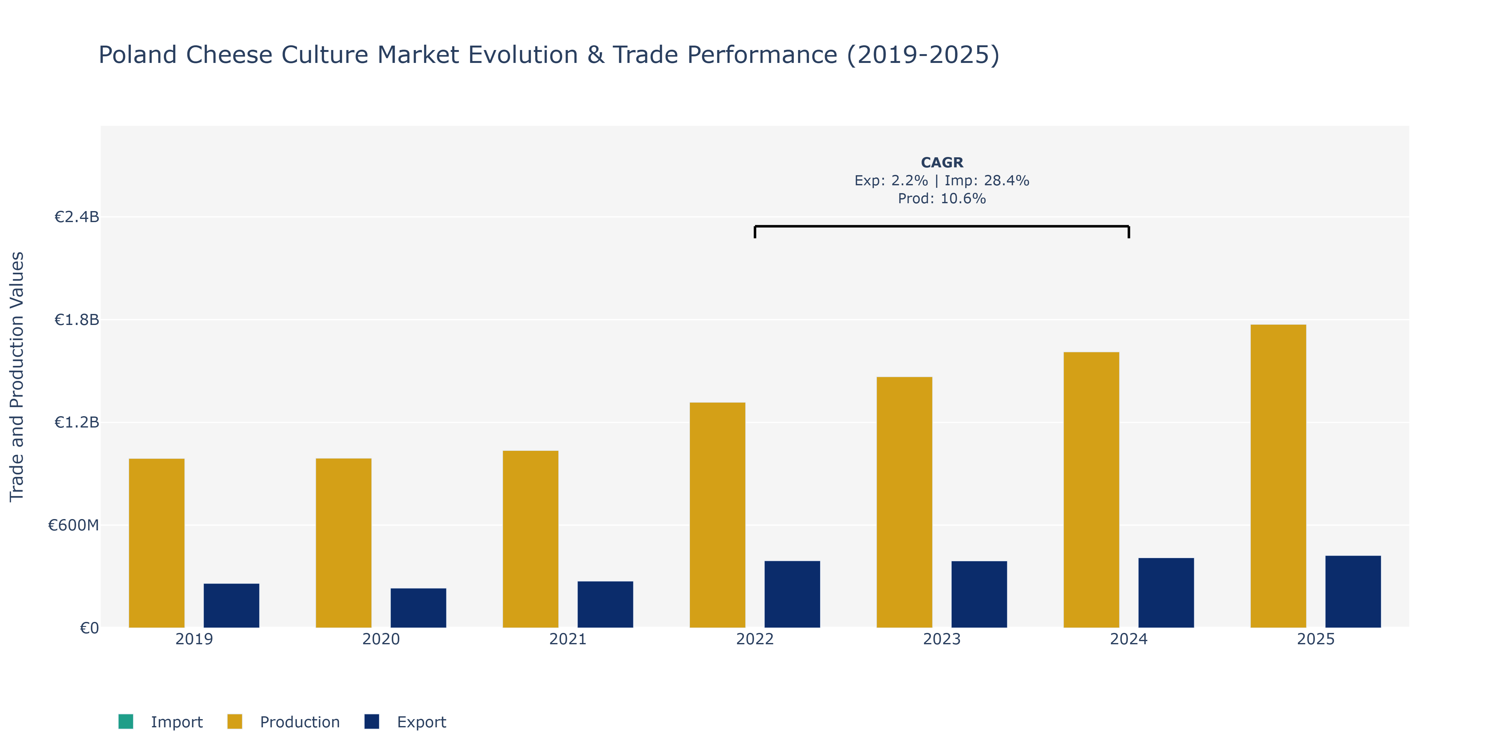 Poland Cheese Culture Market: Production & Trade Performance (2019-2025) Size