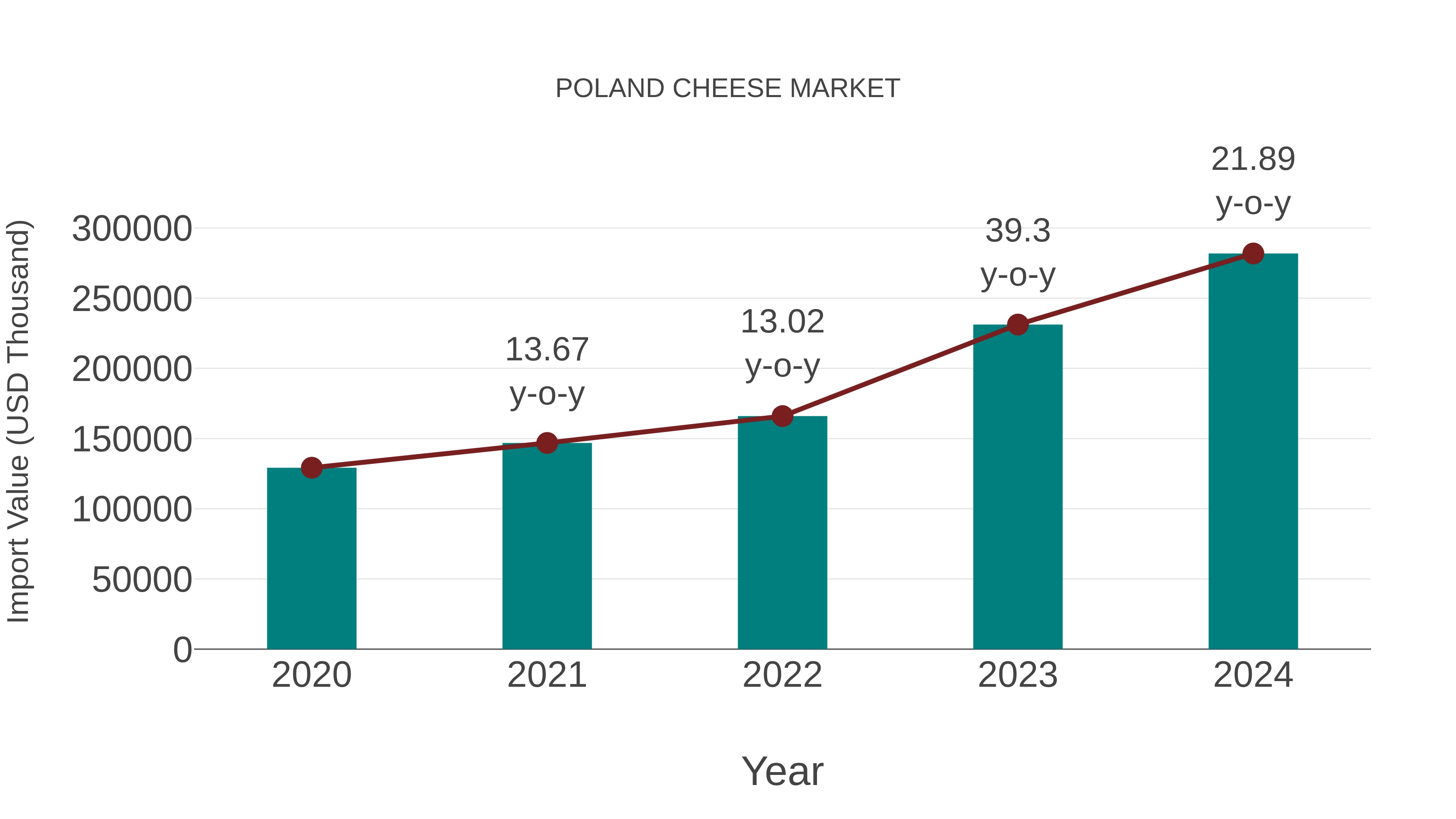  Poland Cheese Market: Import Trend Analysis
