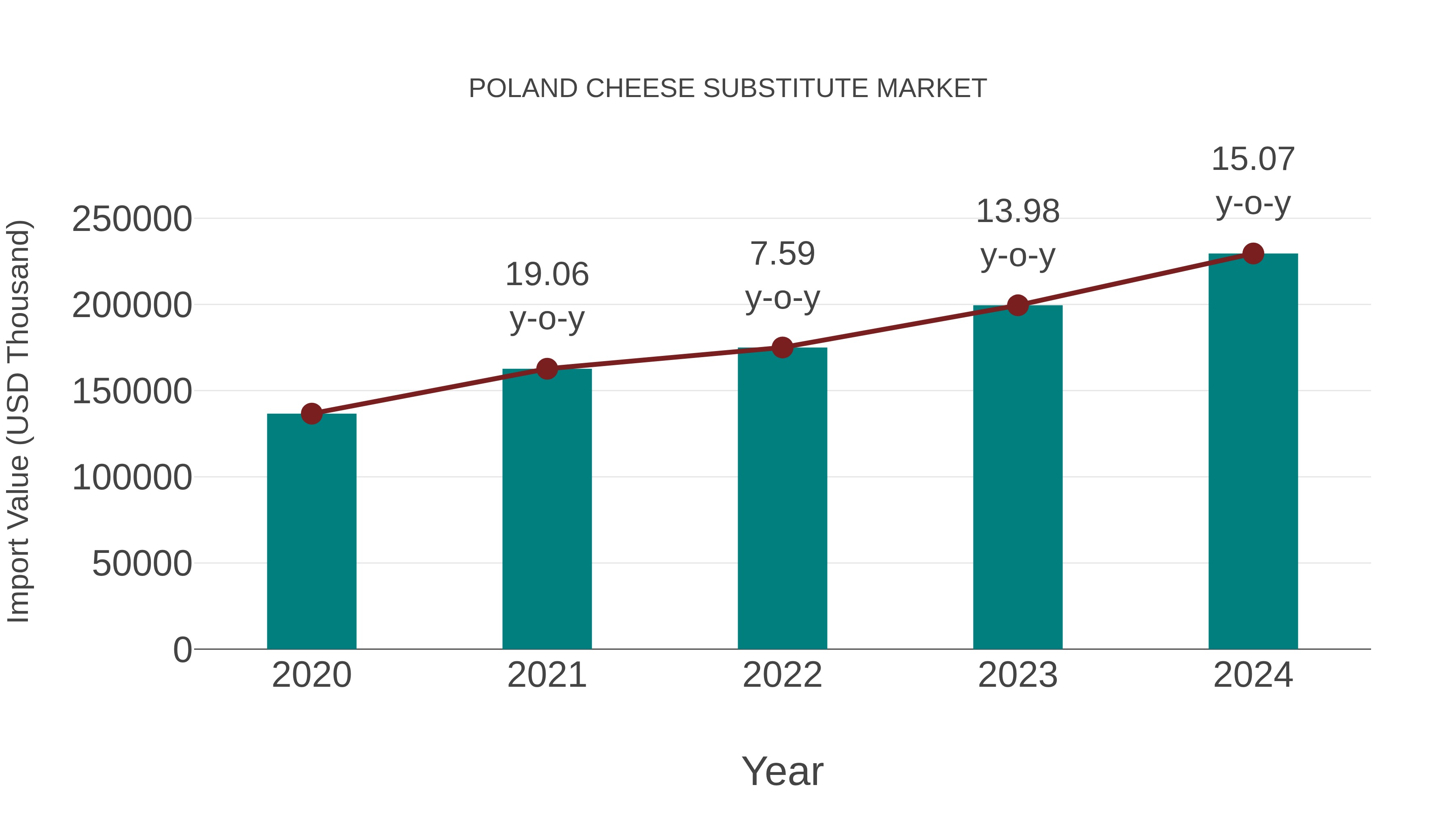  Poland Cheese Substitute Market: Import Trend Analysis
