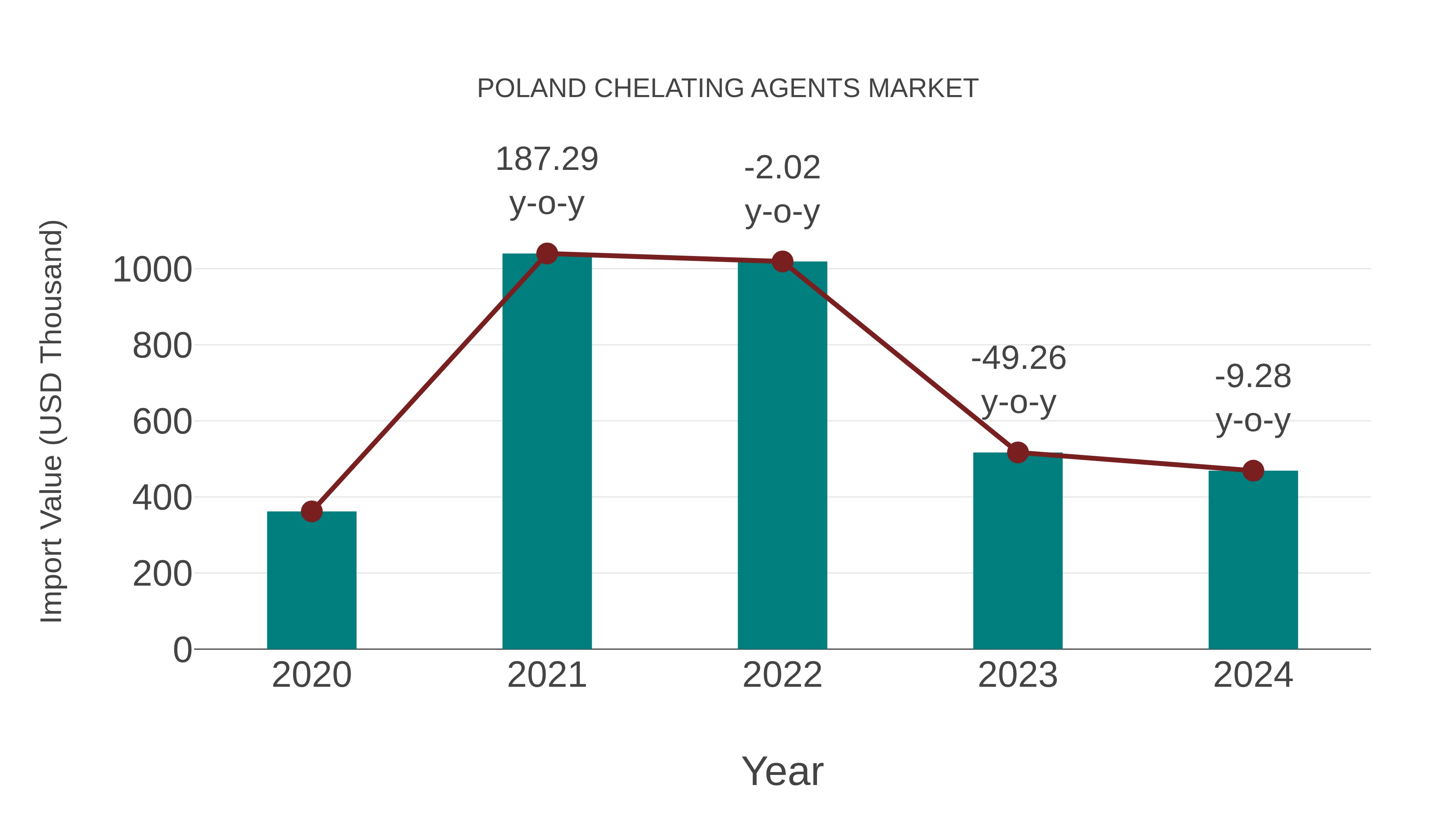  Poland Chelating Agents Market: Import Trend Analysis