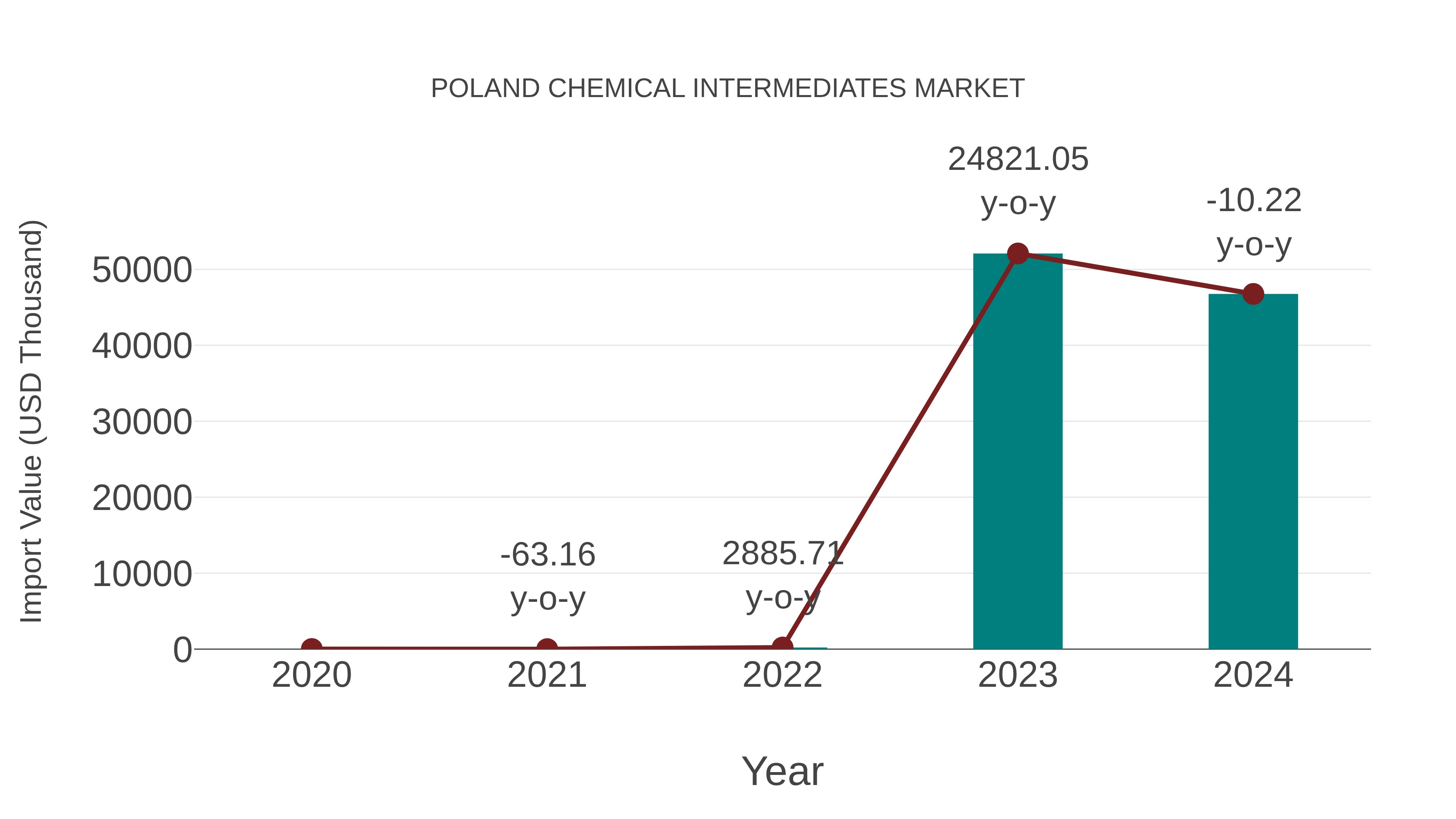  Poland Chemical Intermediates Market: Import Trend Analysis