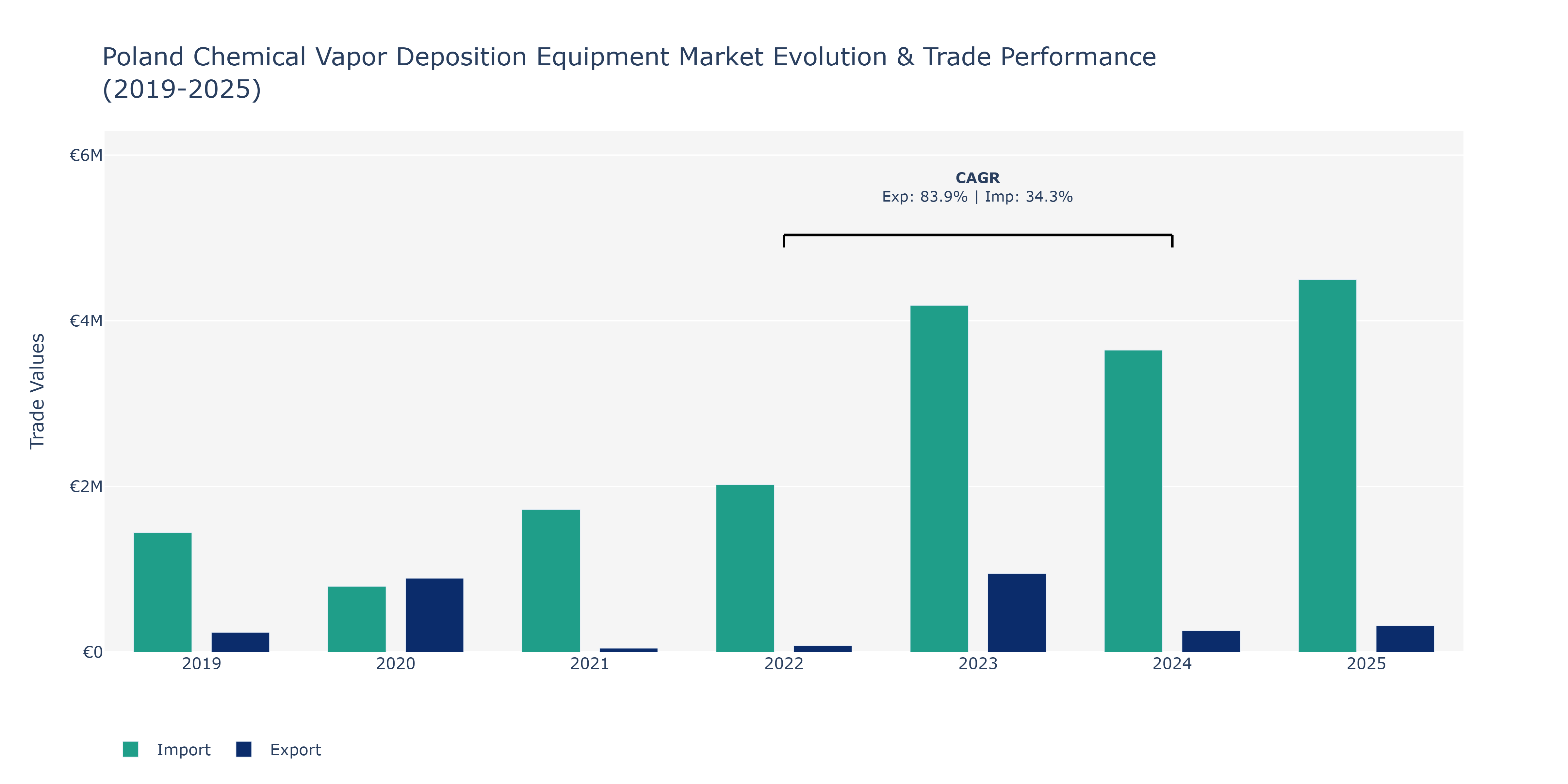 Poland Chemical Vapor Deposition Equipment Market: Production & Trade Performance (2019-2025)