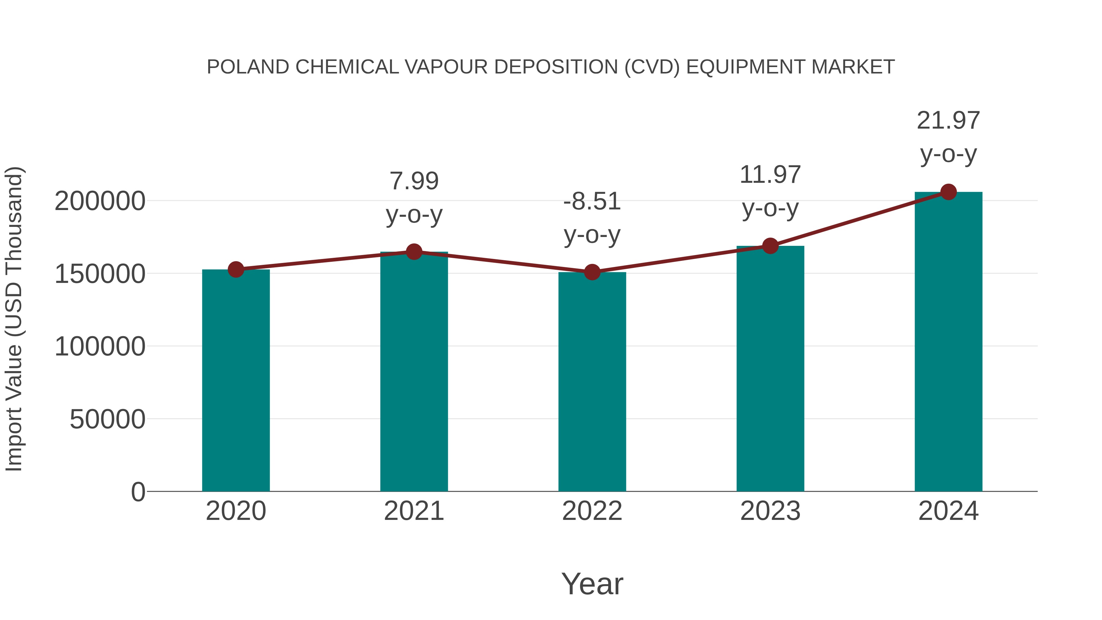 Poland Chemical Vapour Deposition (Cvd) Equipment Market: Import Trend Analysis