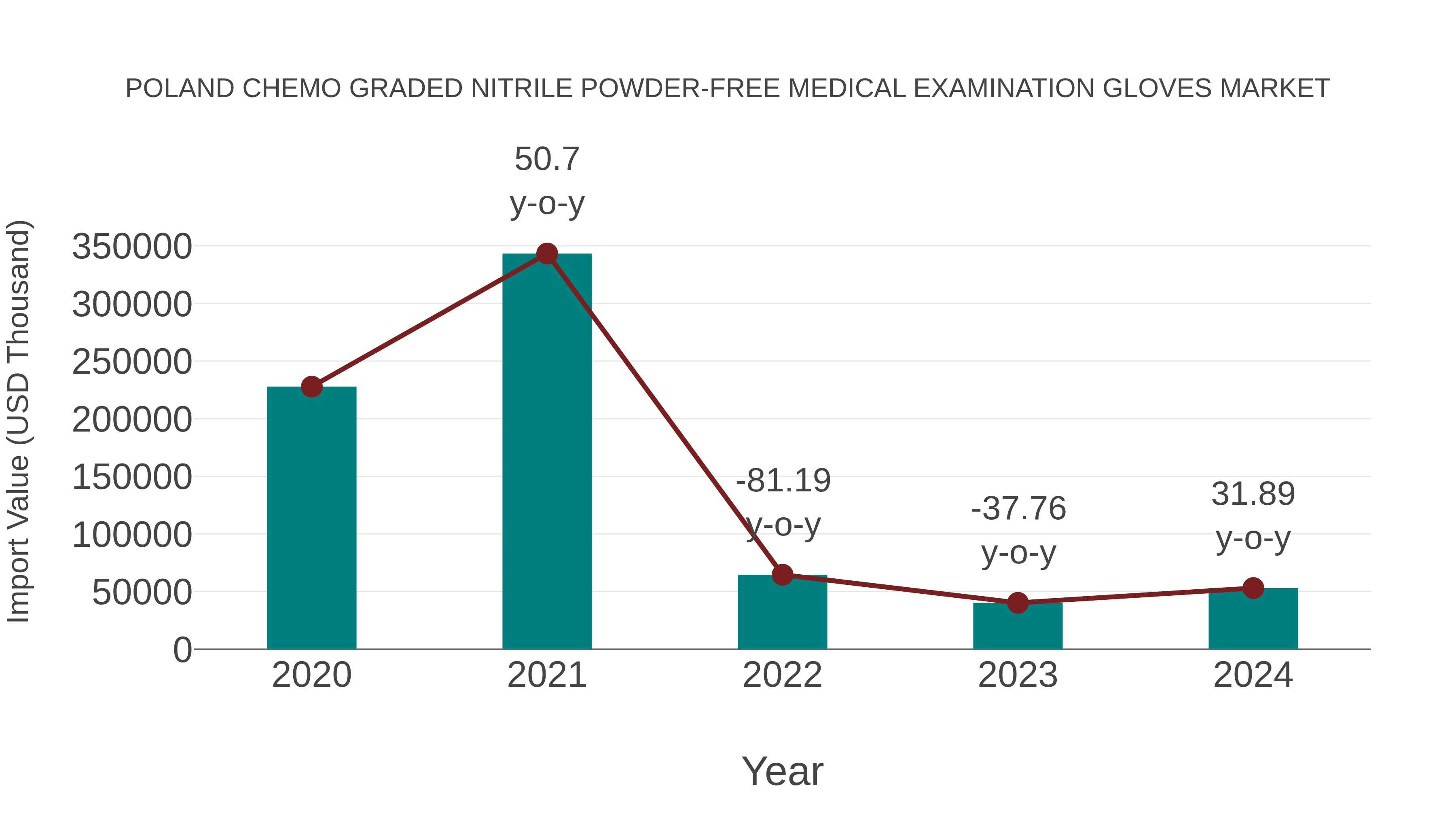 Poland Chemo Graded Nitrile Powder-free Medical Examination Gloves Market: Import Trend Analysis