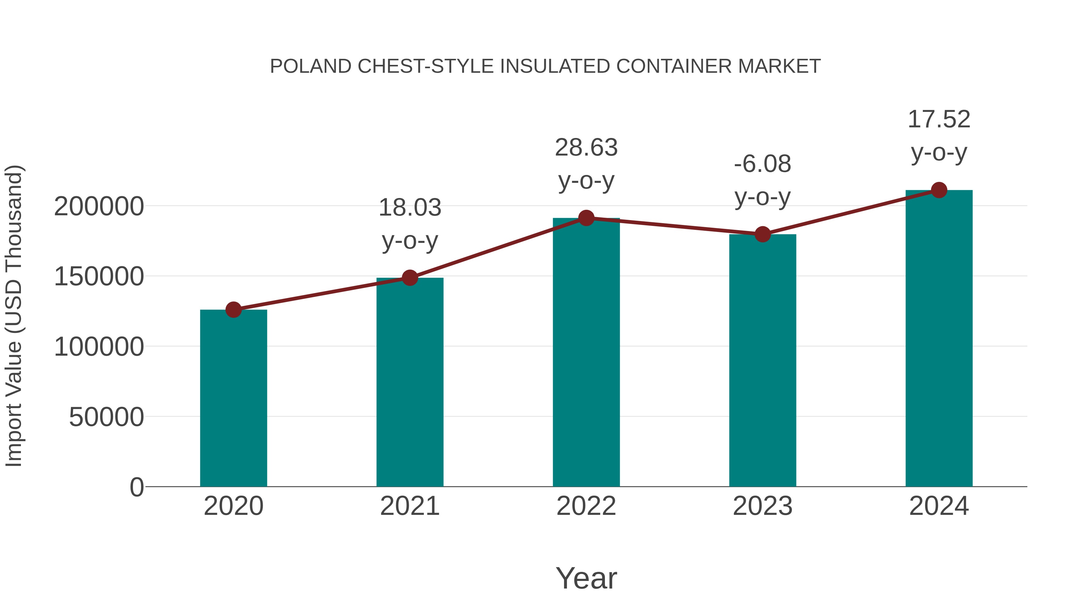 Poland Chest-style Insulated Container Market: Import Trend Analysis