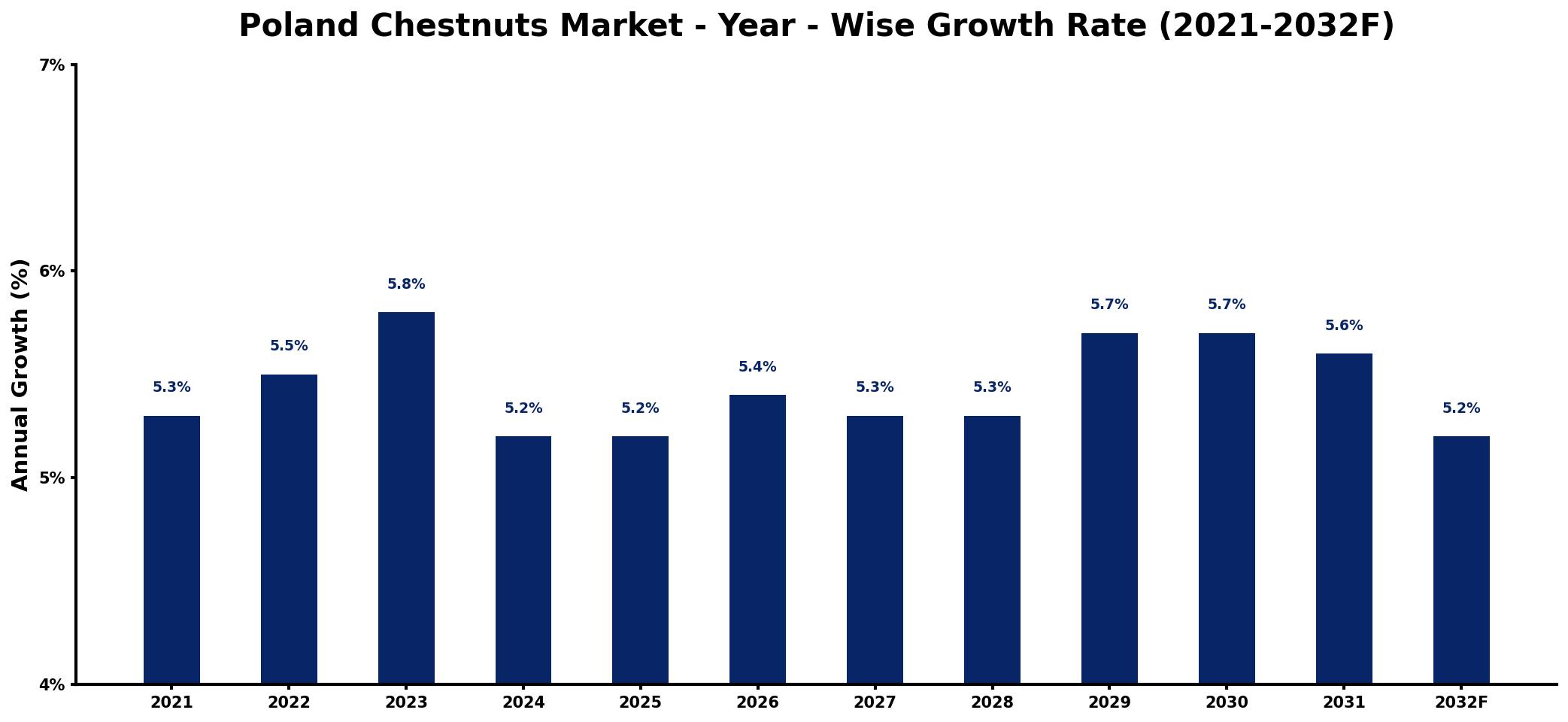 Poland Chestnuts Market Year-wise Growth Rate and Key Drivers