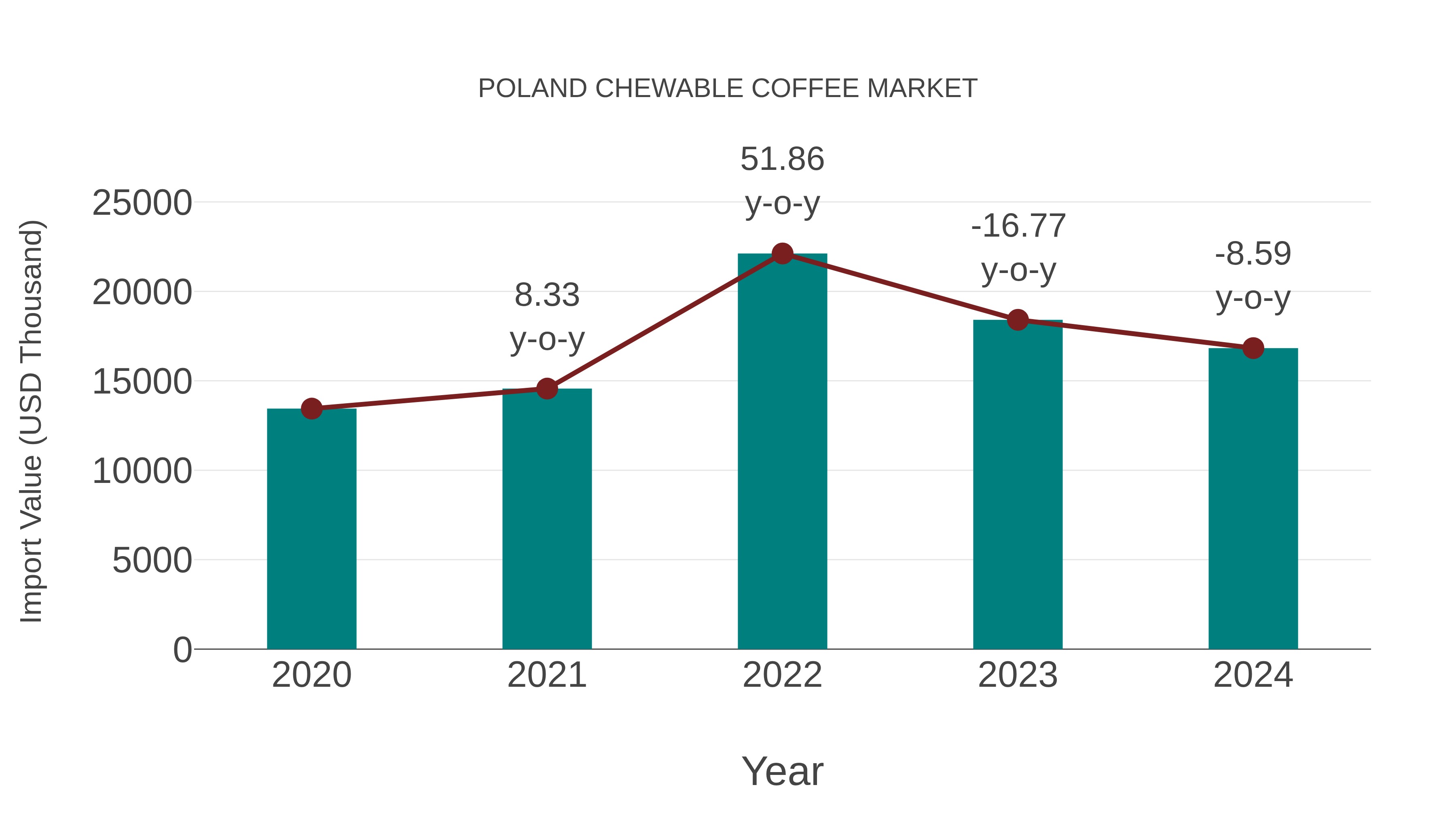  Poland Chewable Coffee Market: Import Trend Analysis