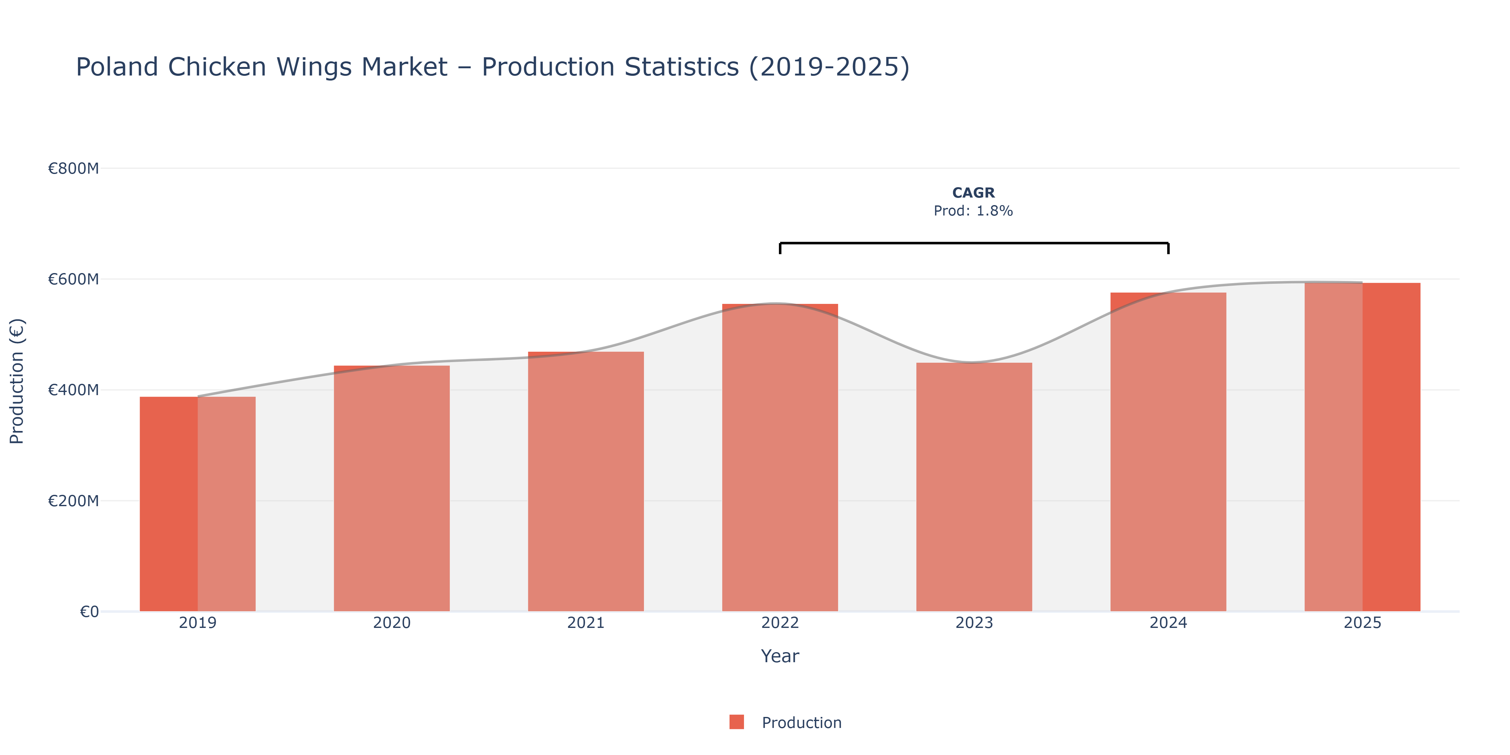 Poland Chicken Wings  - Market Production Statistics (2019-2025)