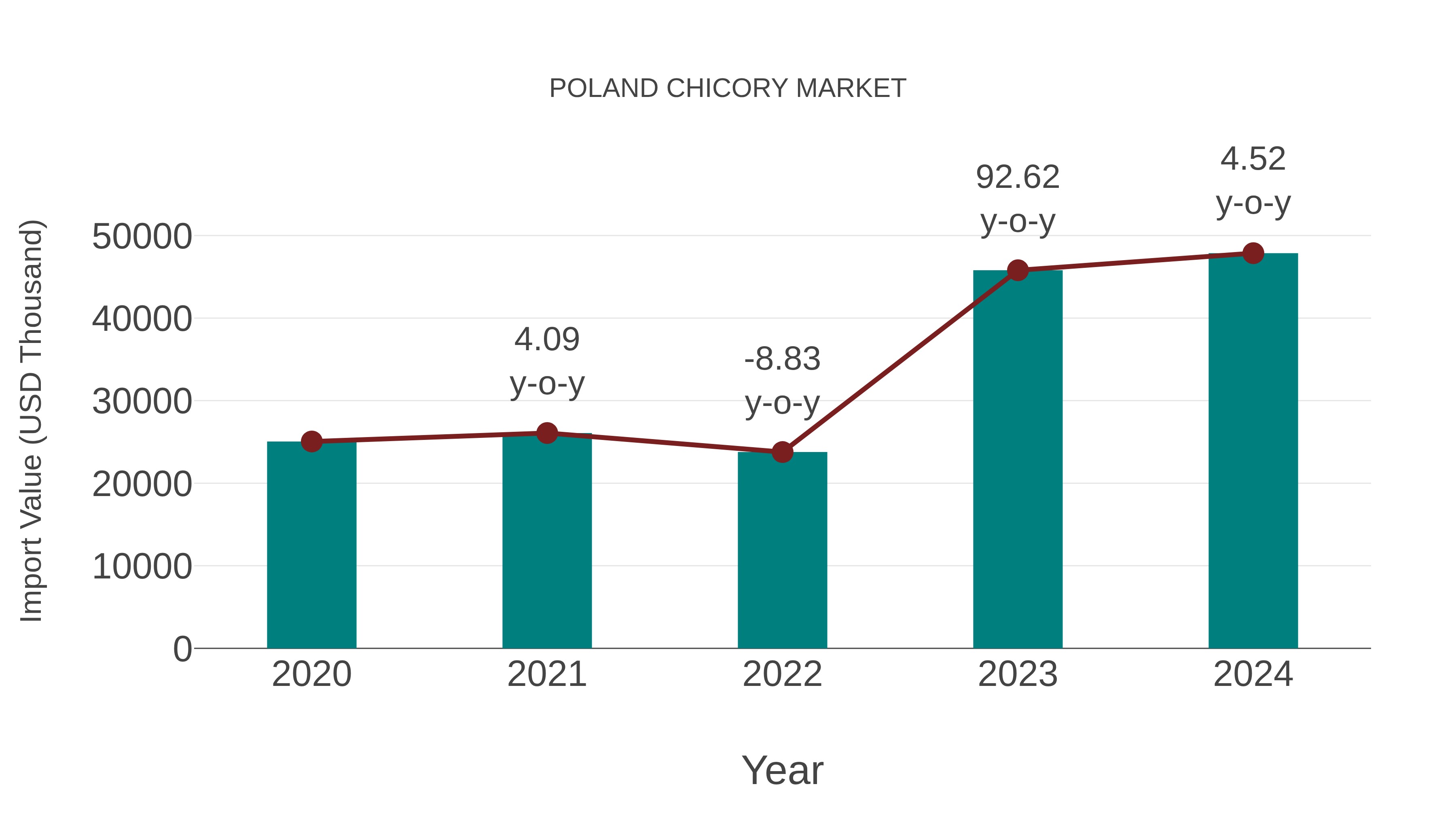  Poland Chicory Market: Import Trend Analysis