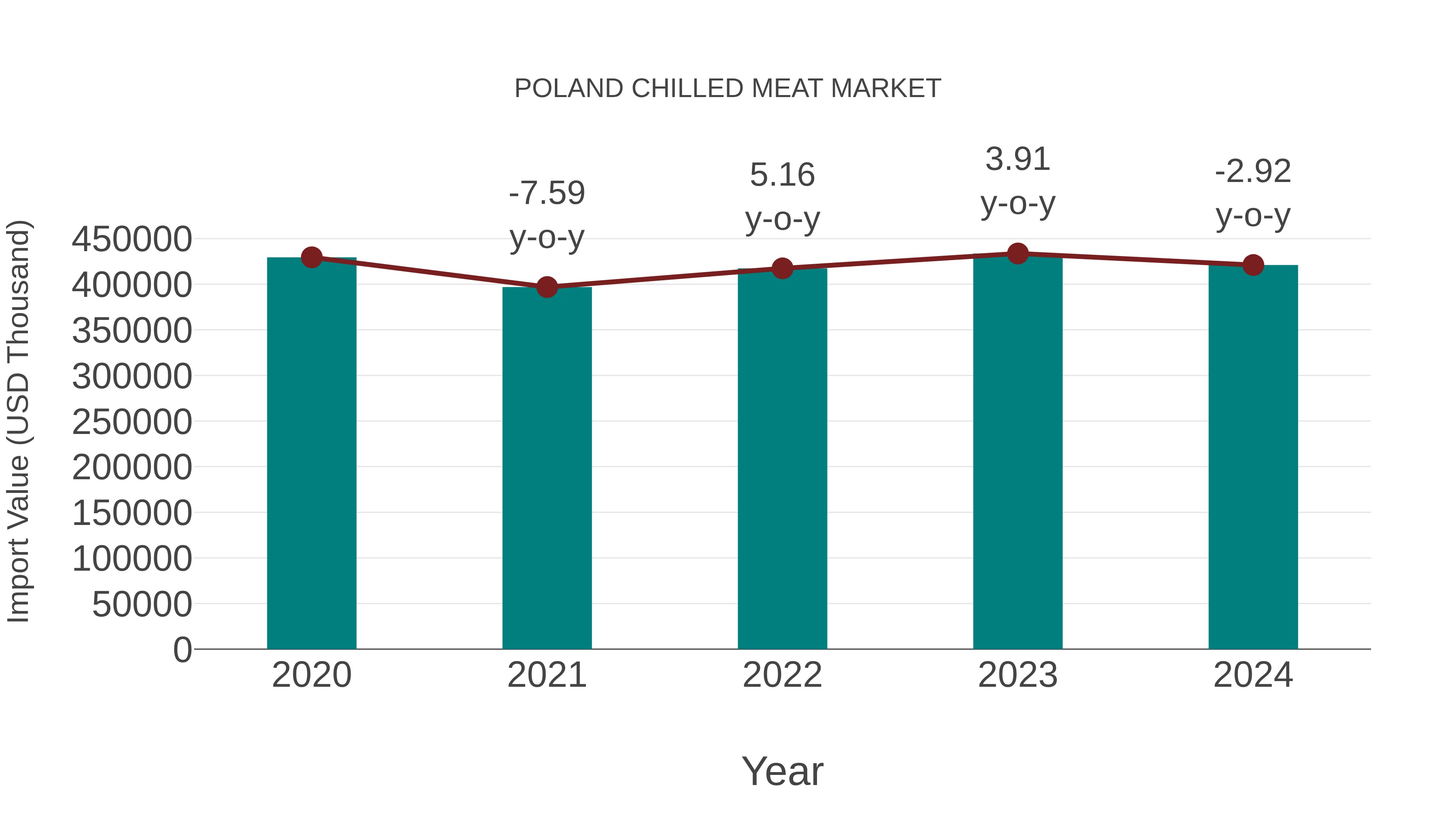  Poland Chilled Meat Market: Import Trend Analysis
