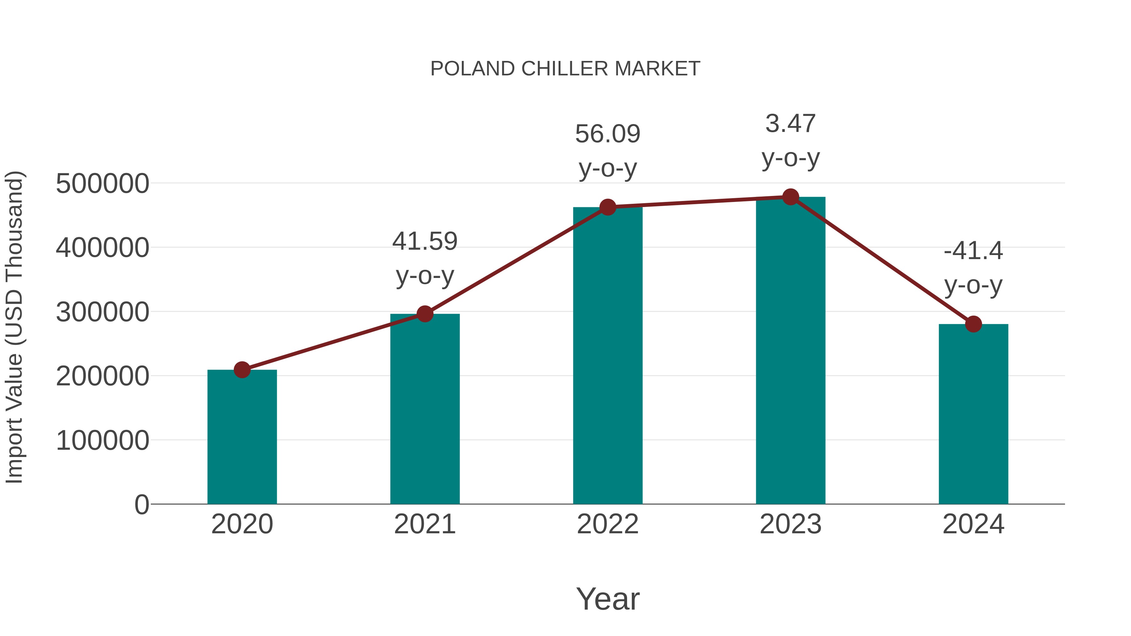  Poland Chiller Market: Import Trend Analysis