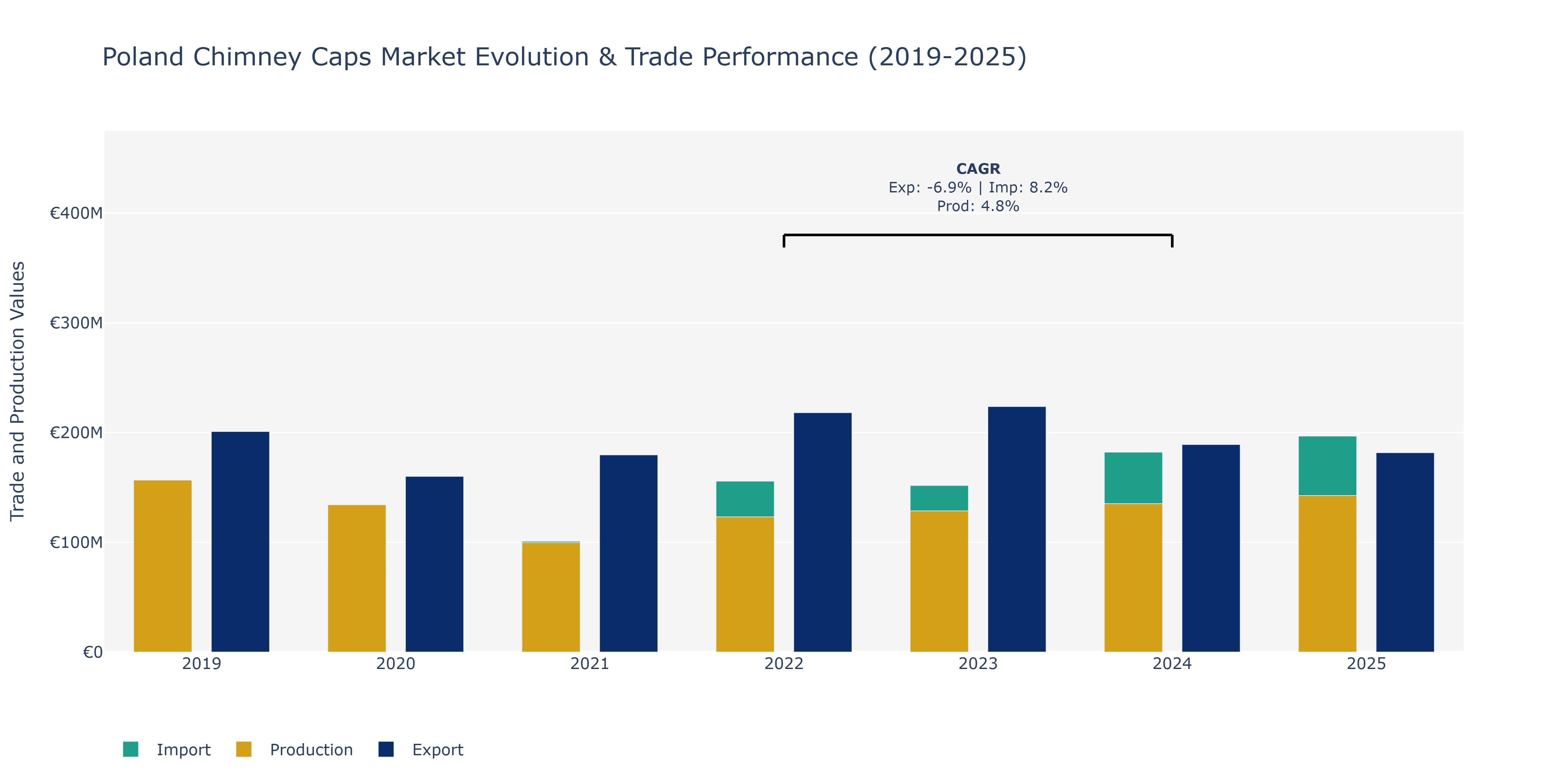 Poland Chimney Caps Market: Production & Trade Performance (2019-2025)