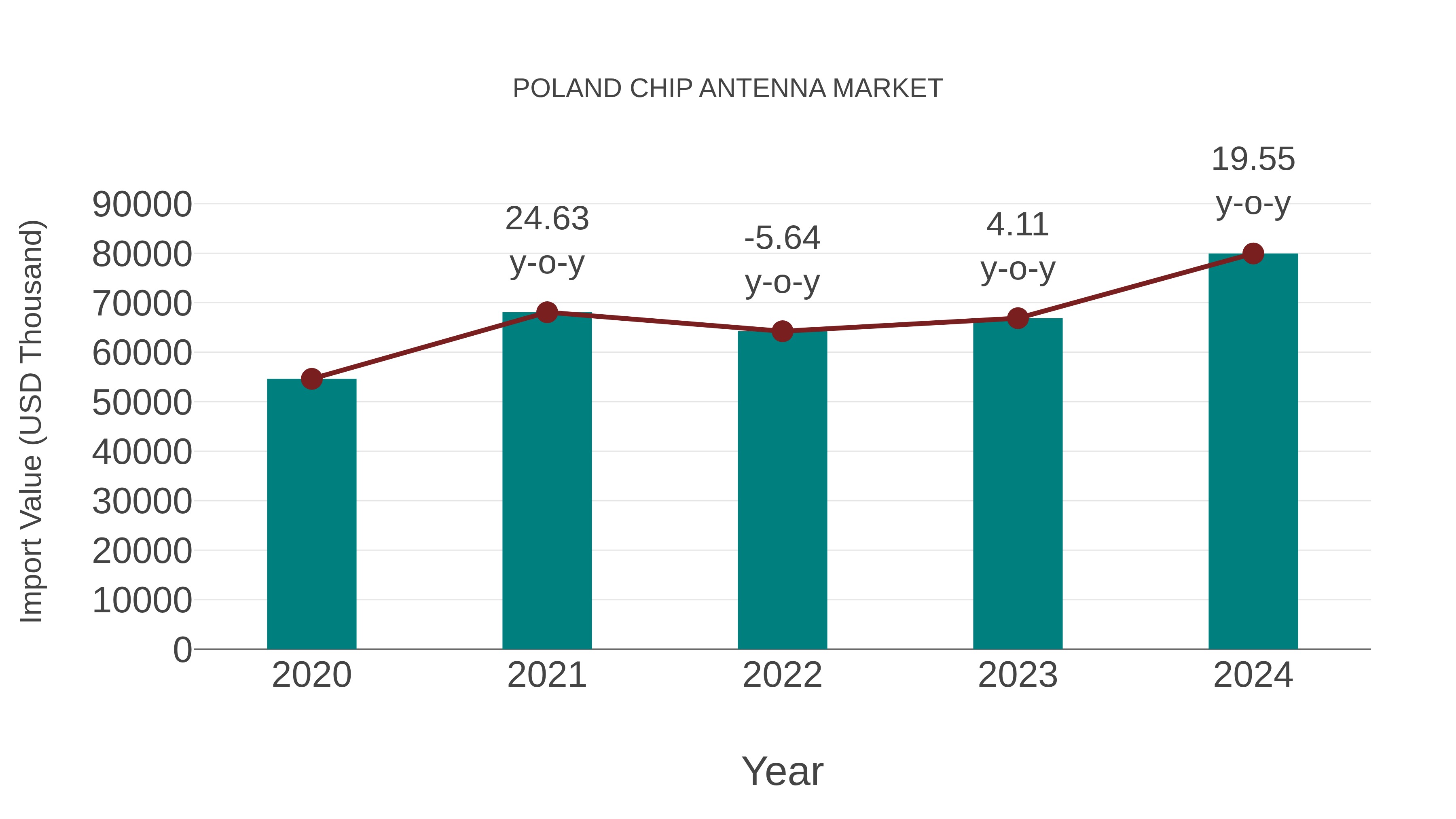  Poland Chip Antenna Market: Import Trend Analysis
