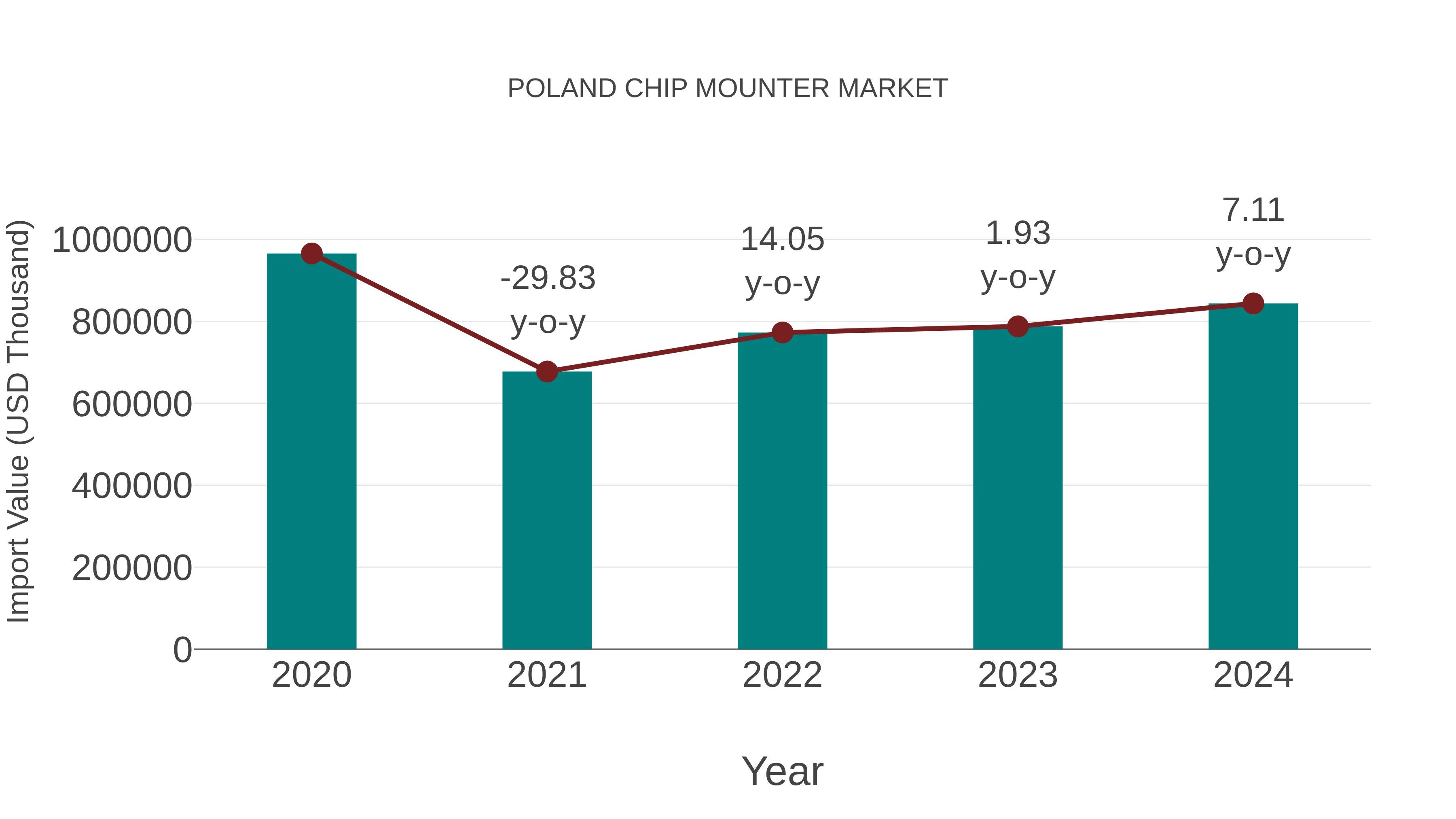  Poland Chip Mounter Market: Import Trend Analysis