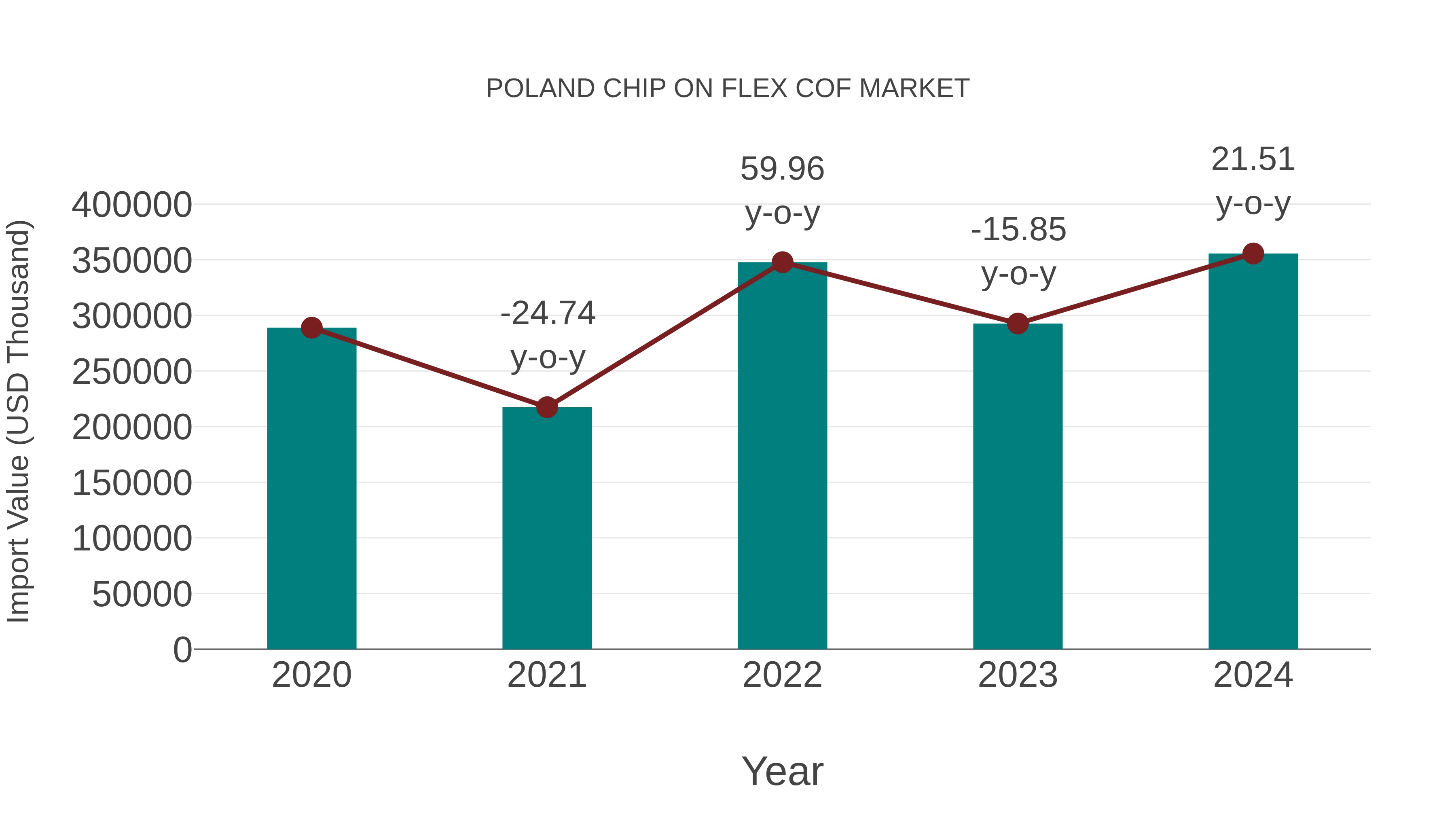 Poland Chip on Flex Cof Market: Import Trend Analysis